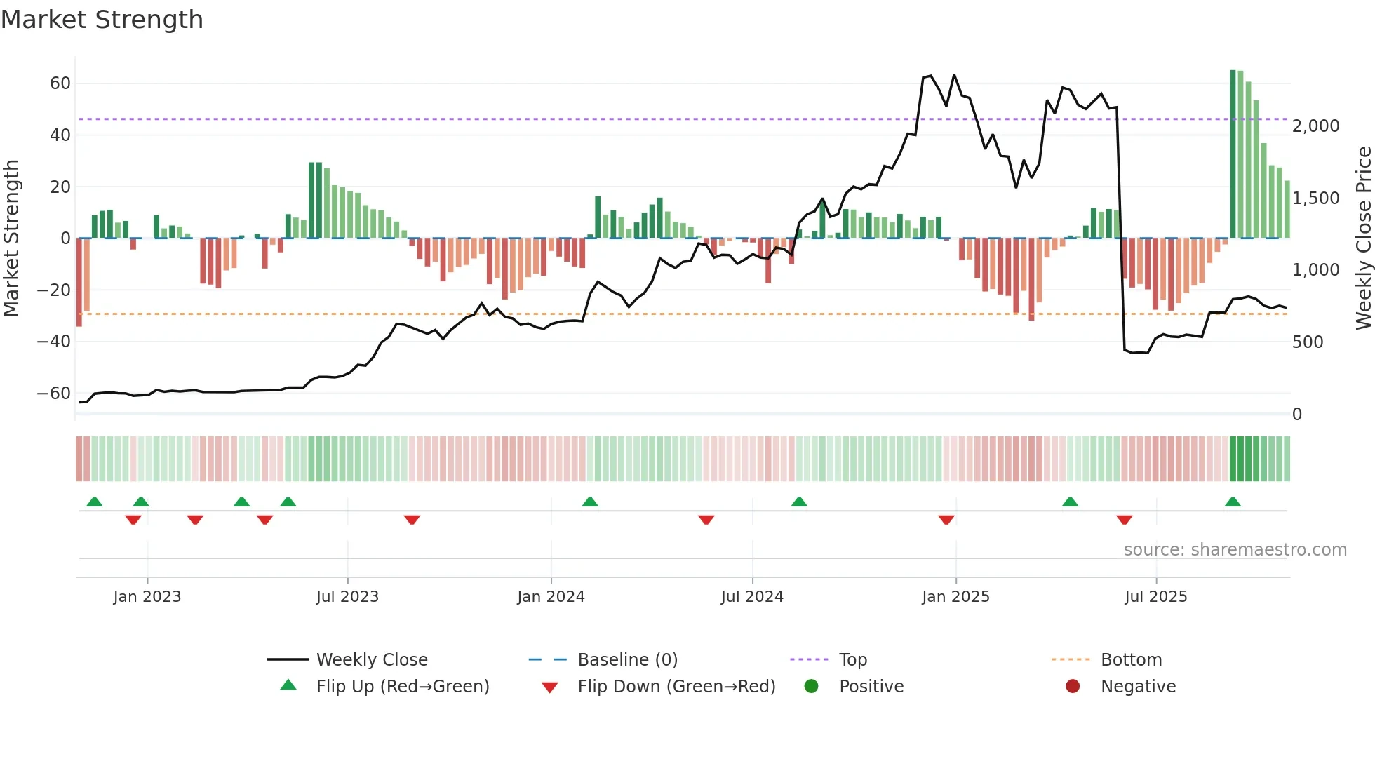 JSLL weekly Market Strength chart