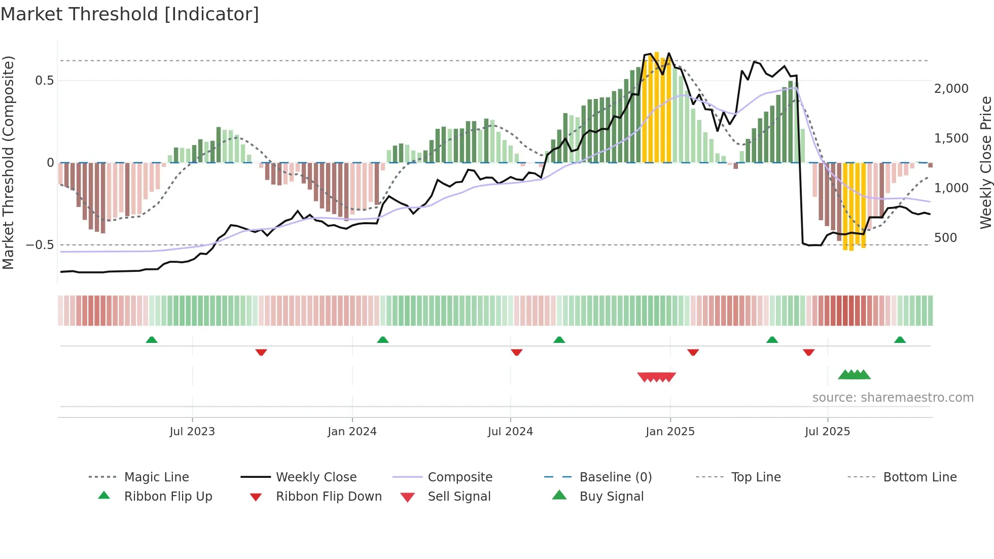 JSLL weekly Market Threshold chart