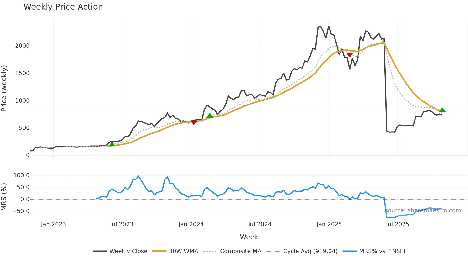 JSLL weekly Price Action chart, closing 2025-10-27