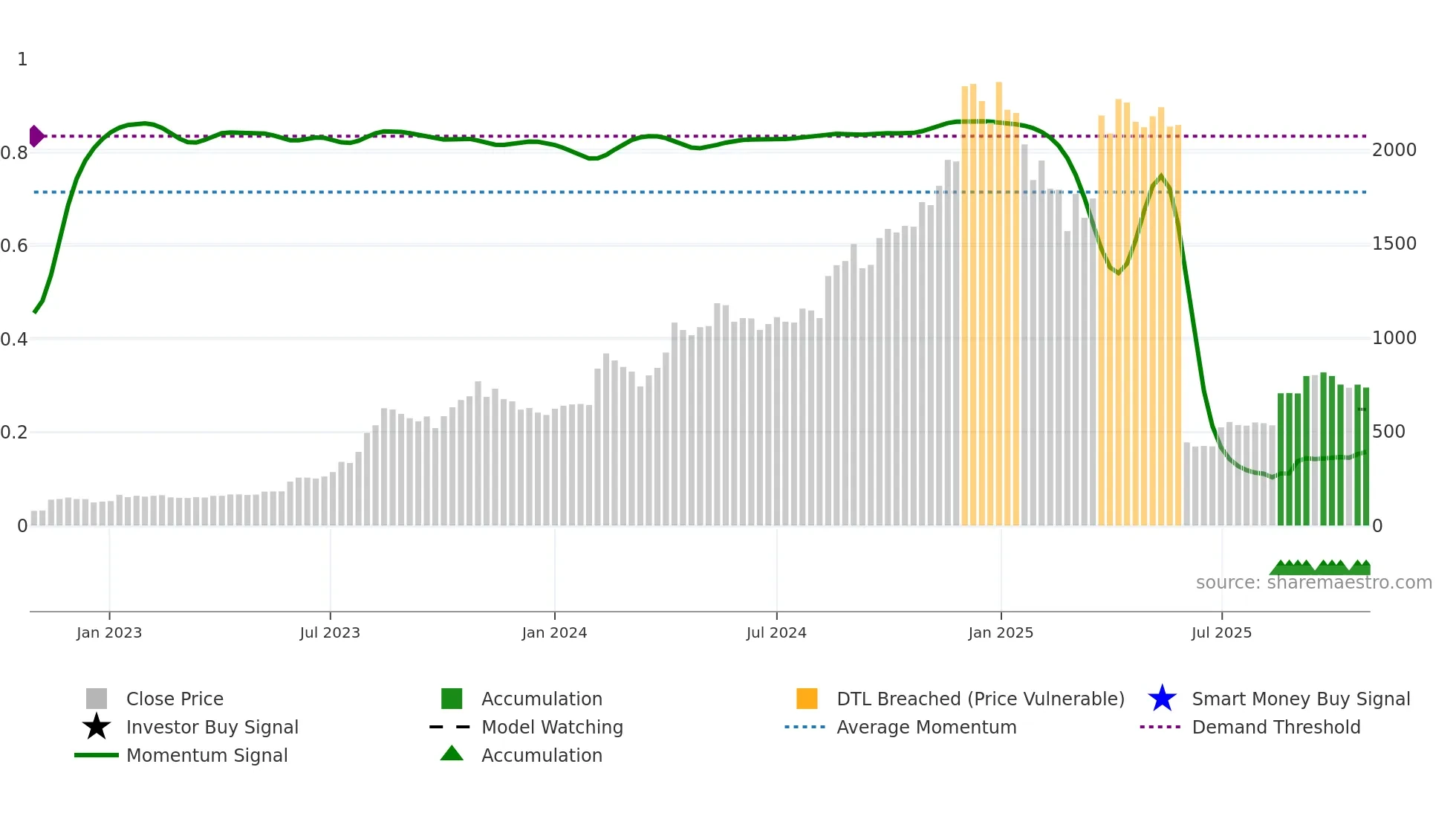JSLL weekly Smart Money chart