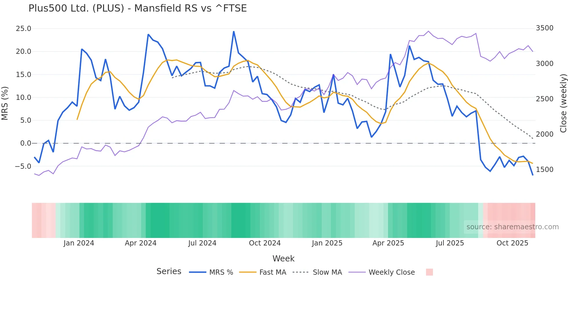 PLUS Mansfield Relative Strength chart