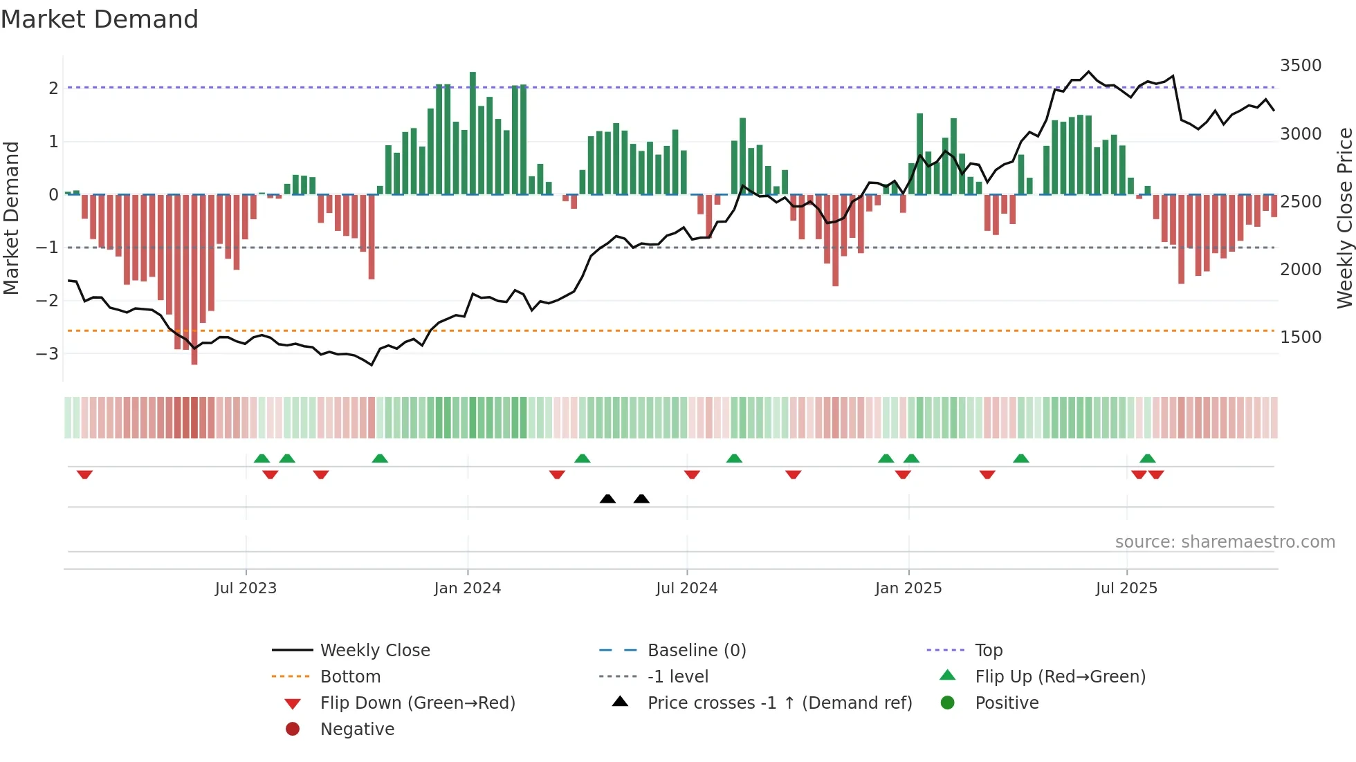 PLUS weekly Market Demand chart