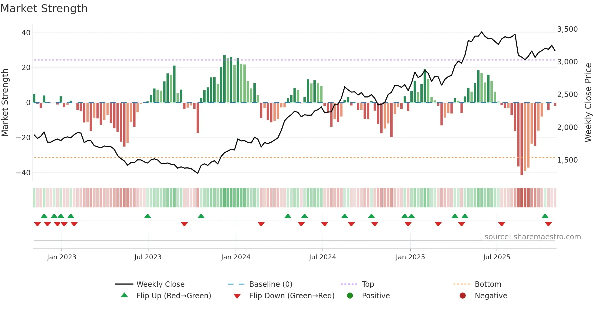 PLUS weekly Market Strength chart