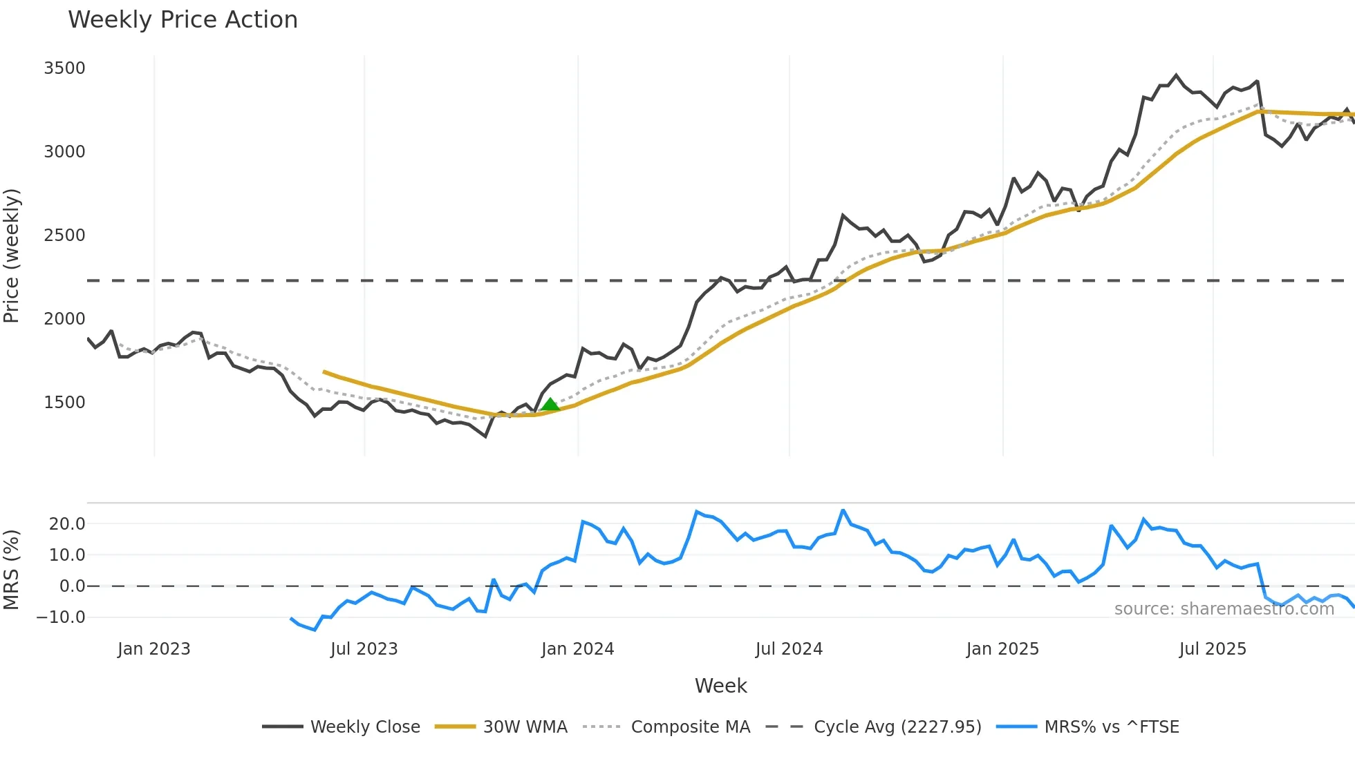 PLUS weekly Price Action chart, closing 2025-10-24