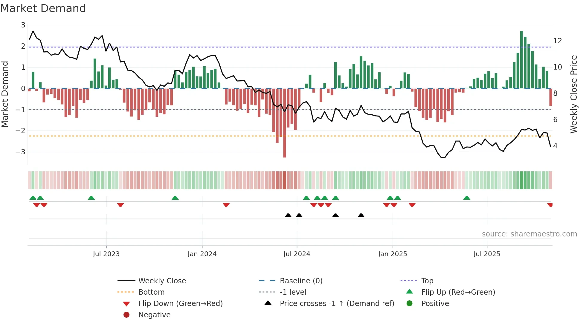 DENN weekly Market Demand chart