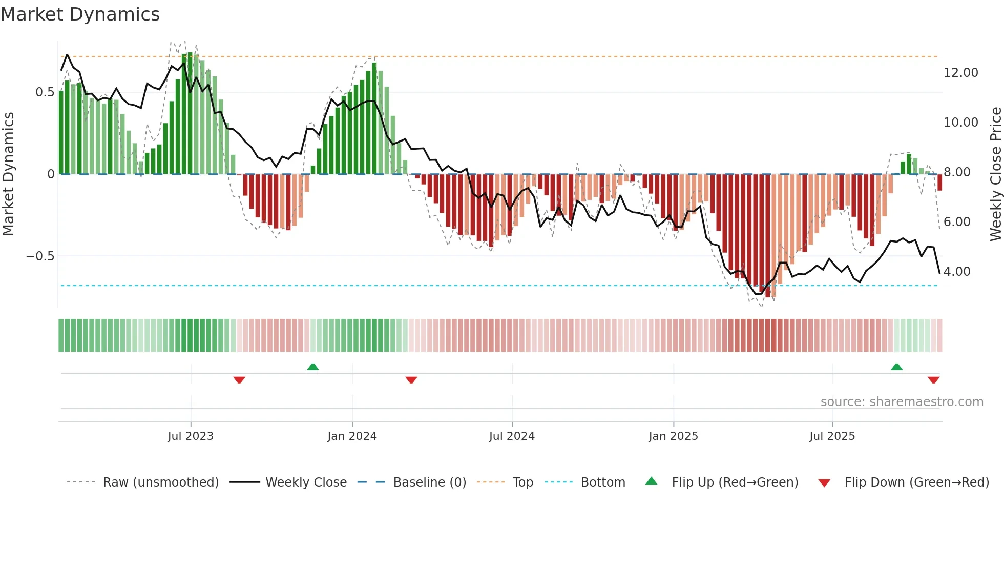 DENN weekly Market Dynamics chart