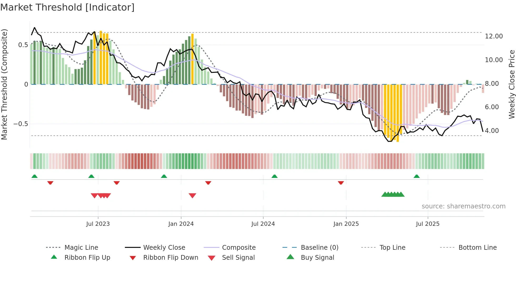 DENN weekly Market Threshold chart