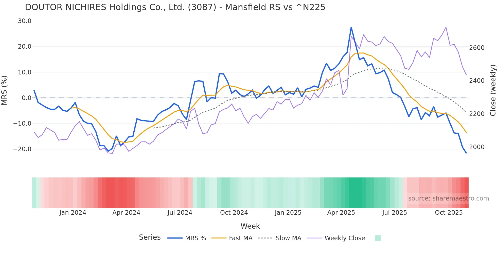 3087 Mansfield Relative Strength chart