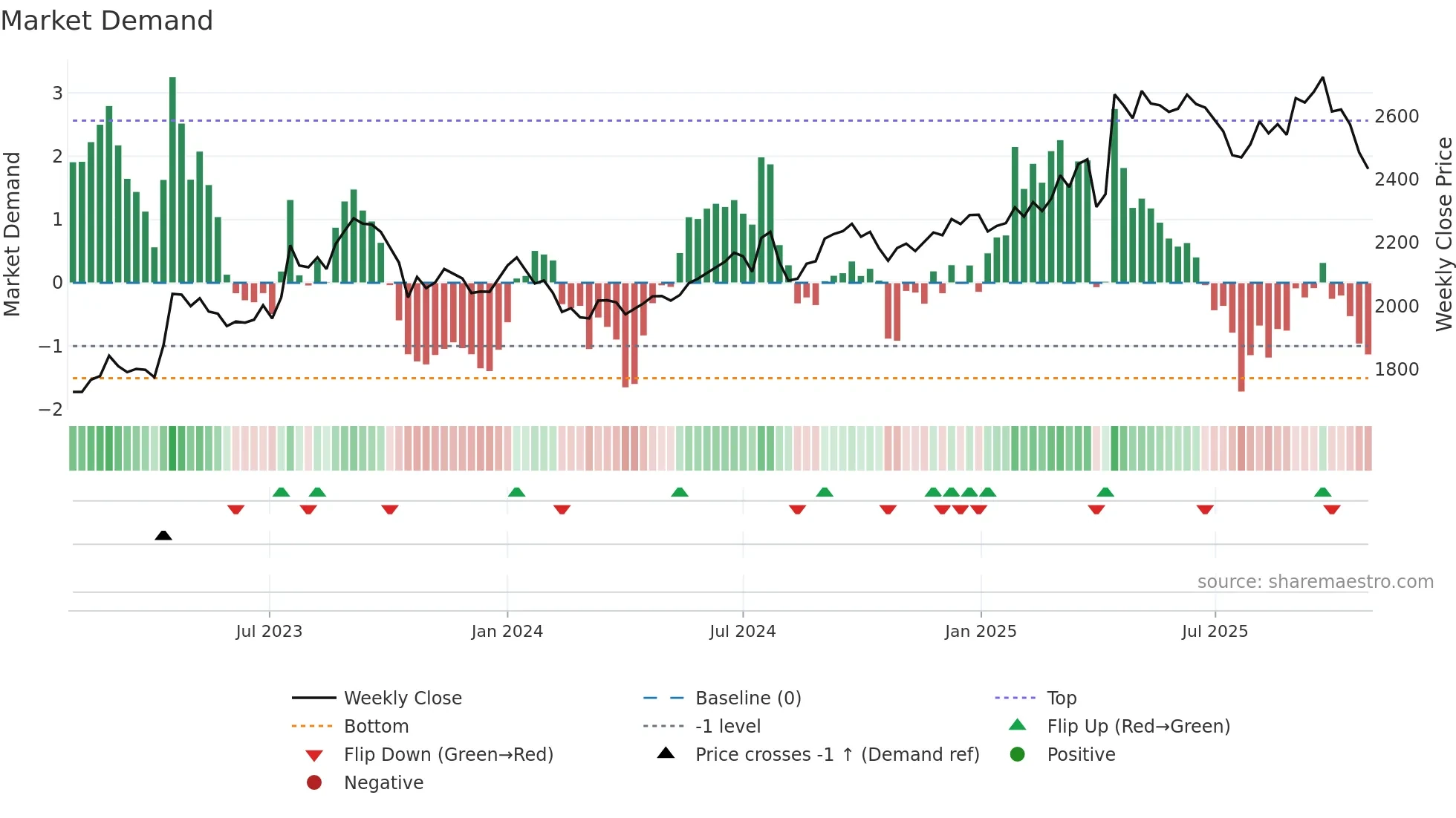 3087 weekly Market Demand chart