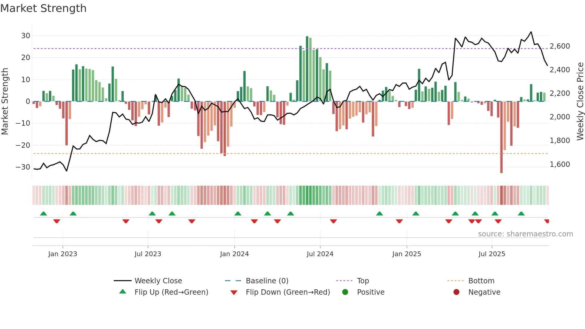 3087 weekly Market Strength chart