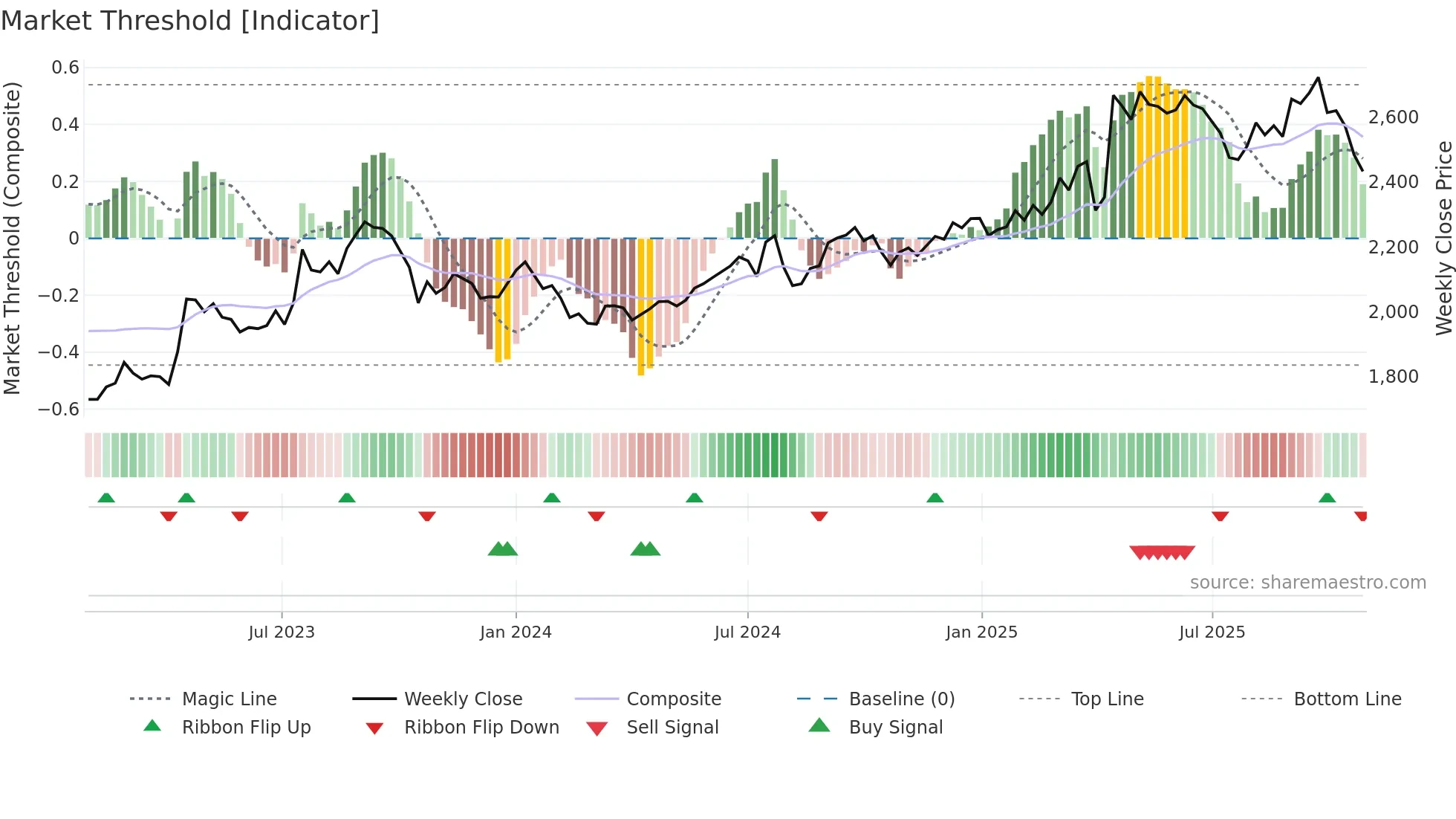3087 weekly Market Threshold chart