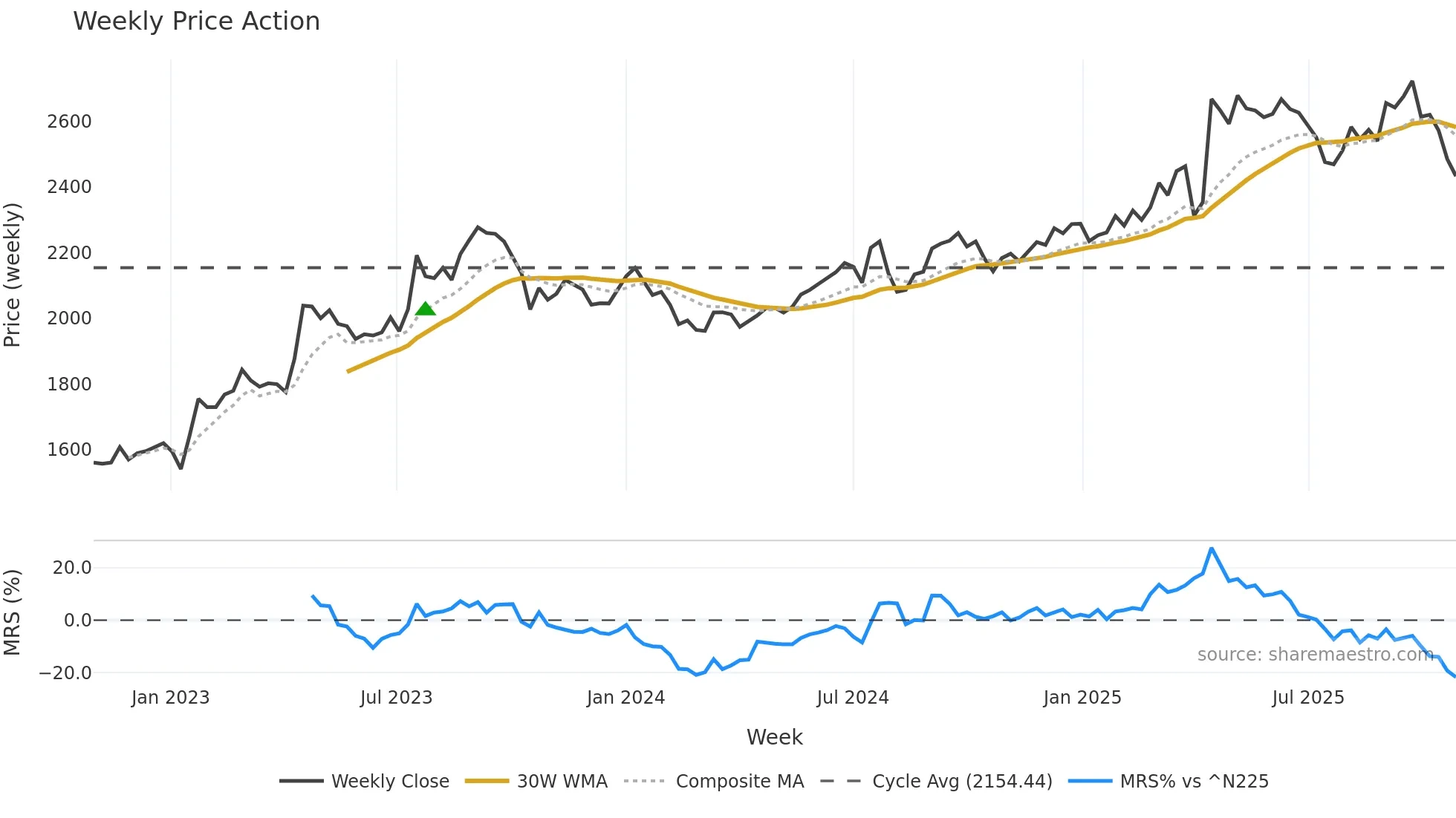3087 weekly Price Action chart, closing 2025-10-27