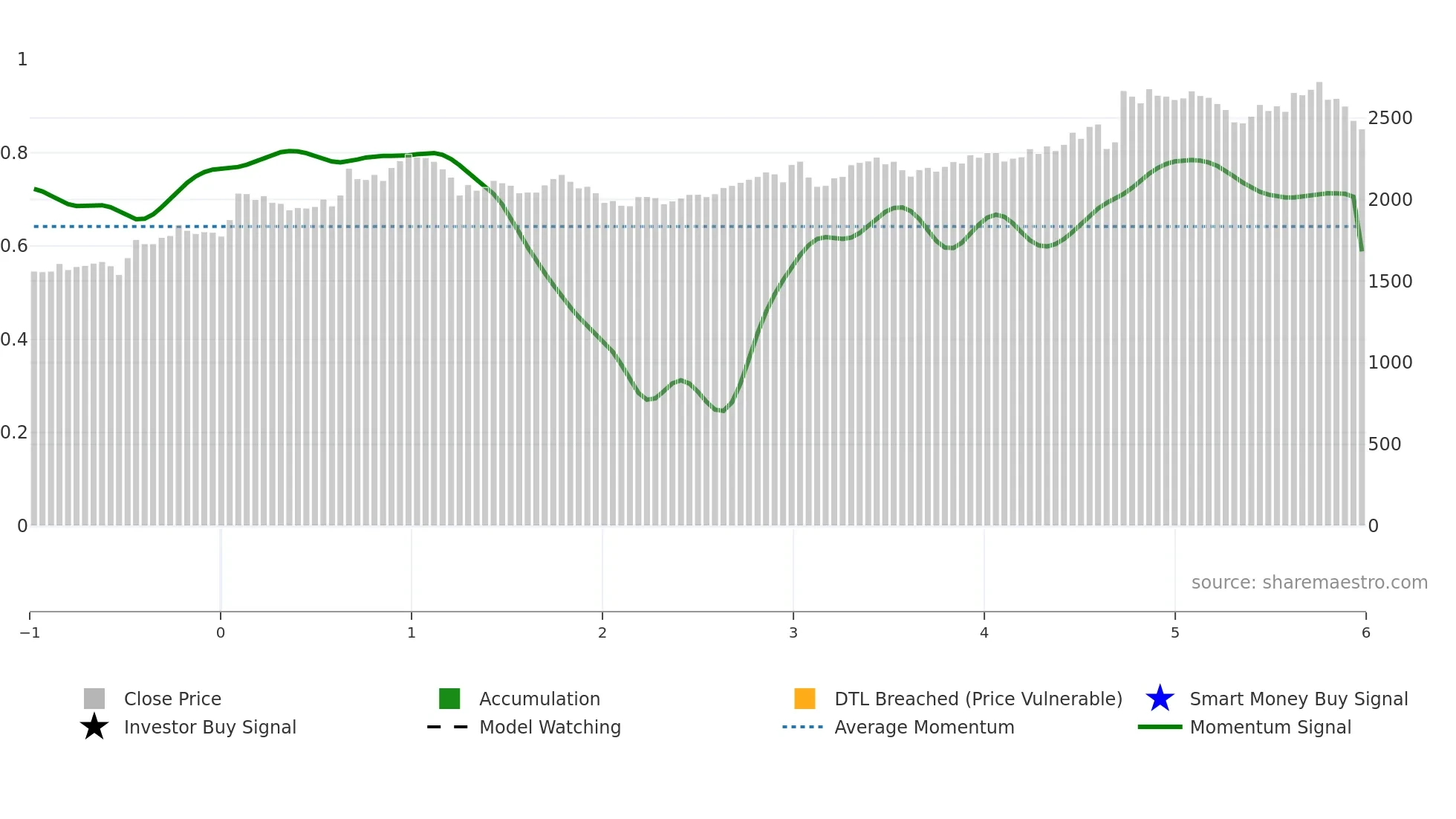 3087 weekly Smart Money chart