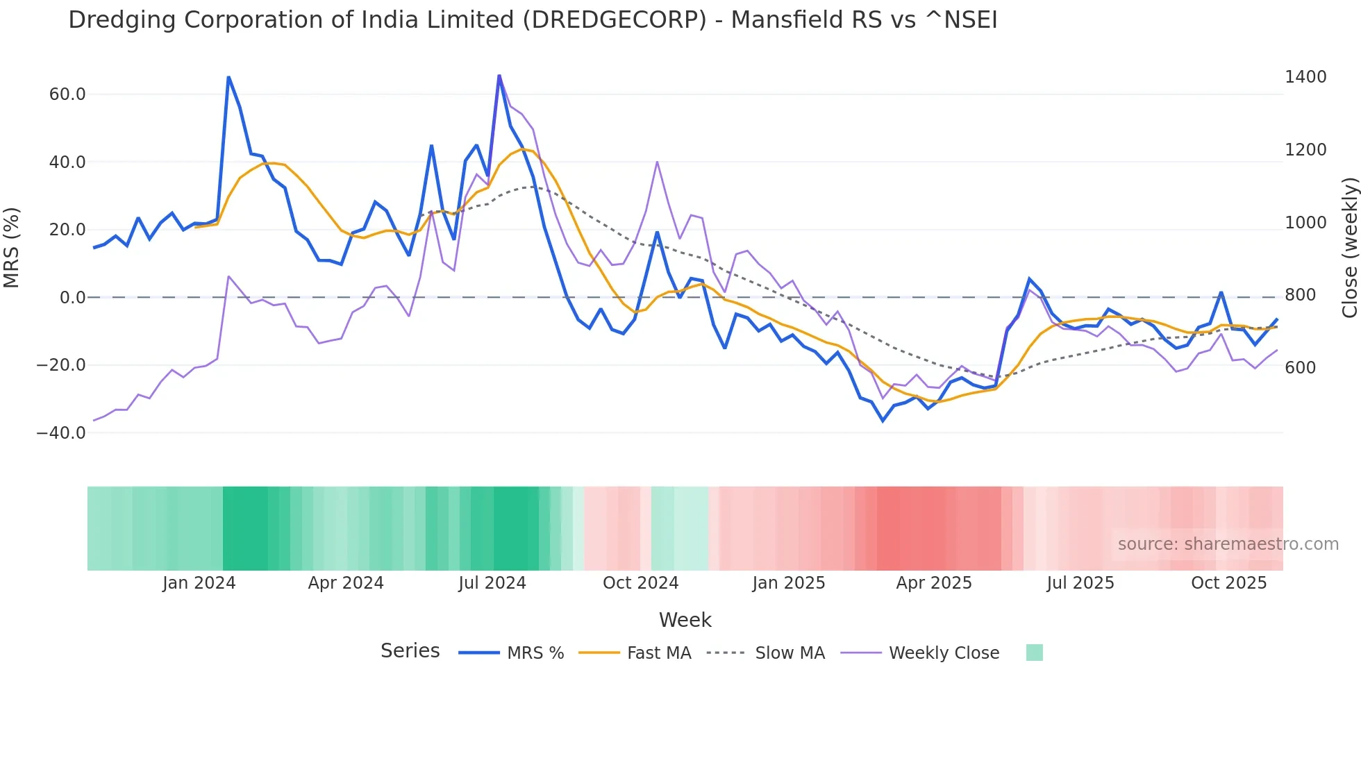 DREDGECORP Mansfield Relative Strength chart