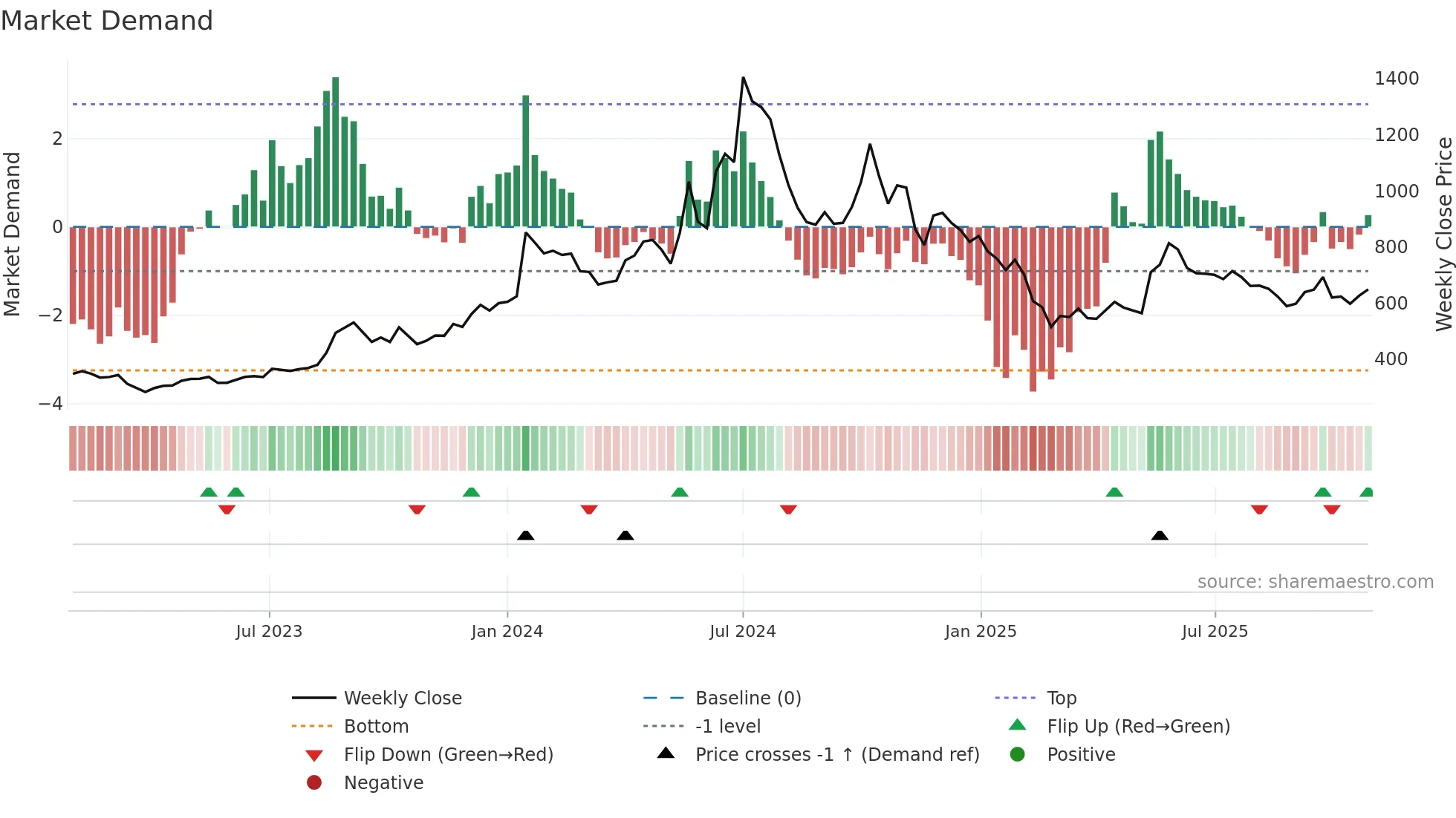 DREDGECORP weekly Market Demand chart