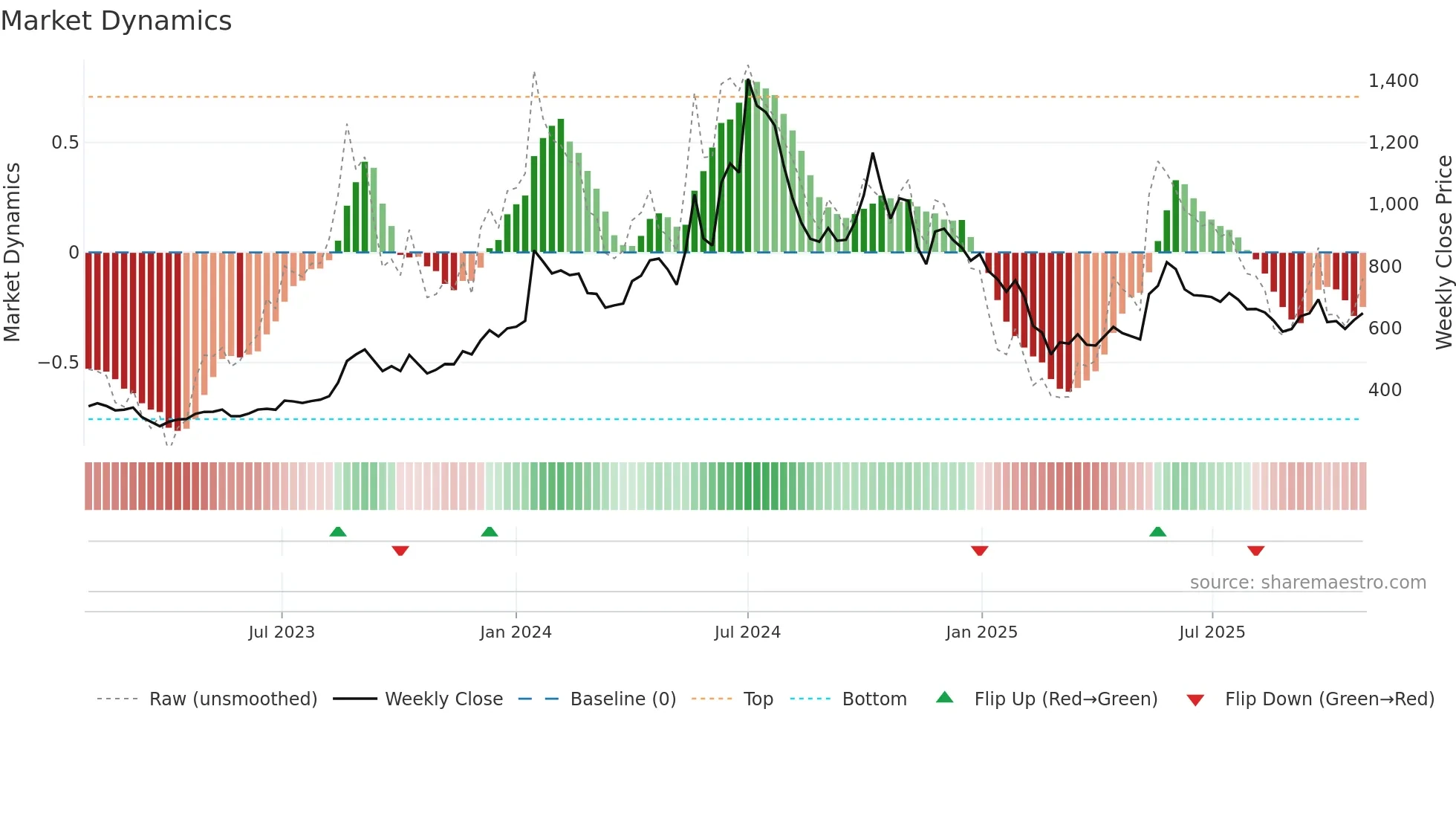DREDGECORP weekly Market Dynamics chart