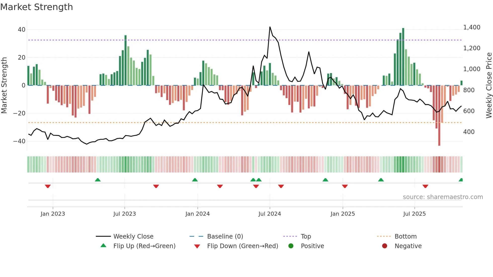 DREDGECORP weekly Market Strength chart