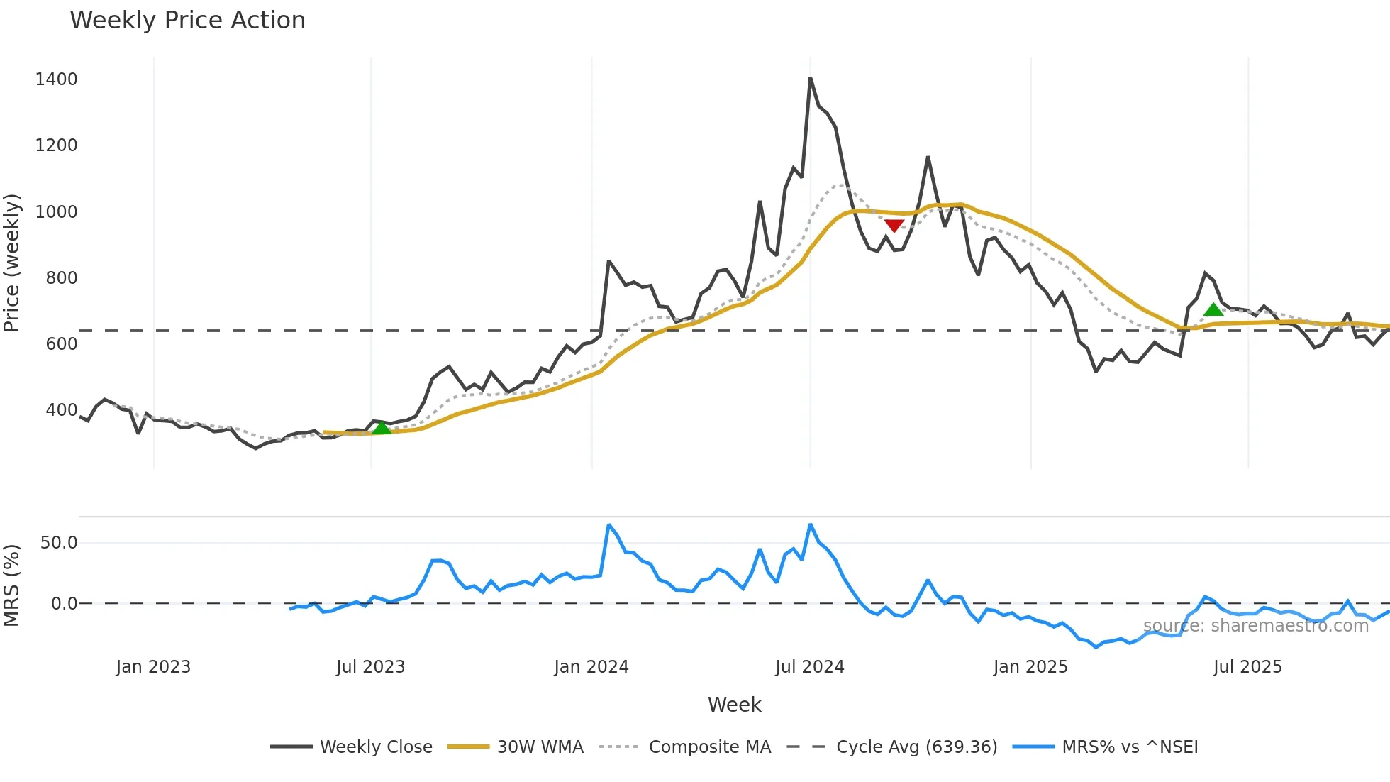 DREDGECORP weekly Price Action chart, closing 2025-10-27