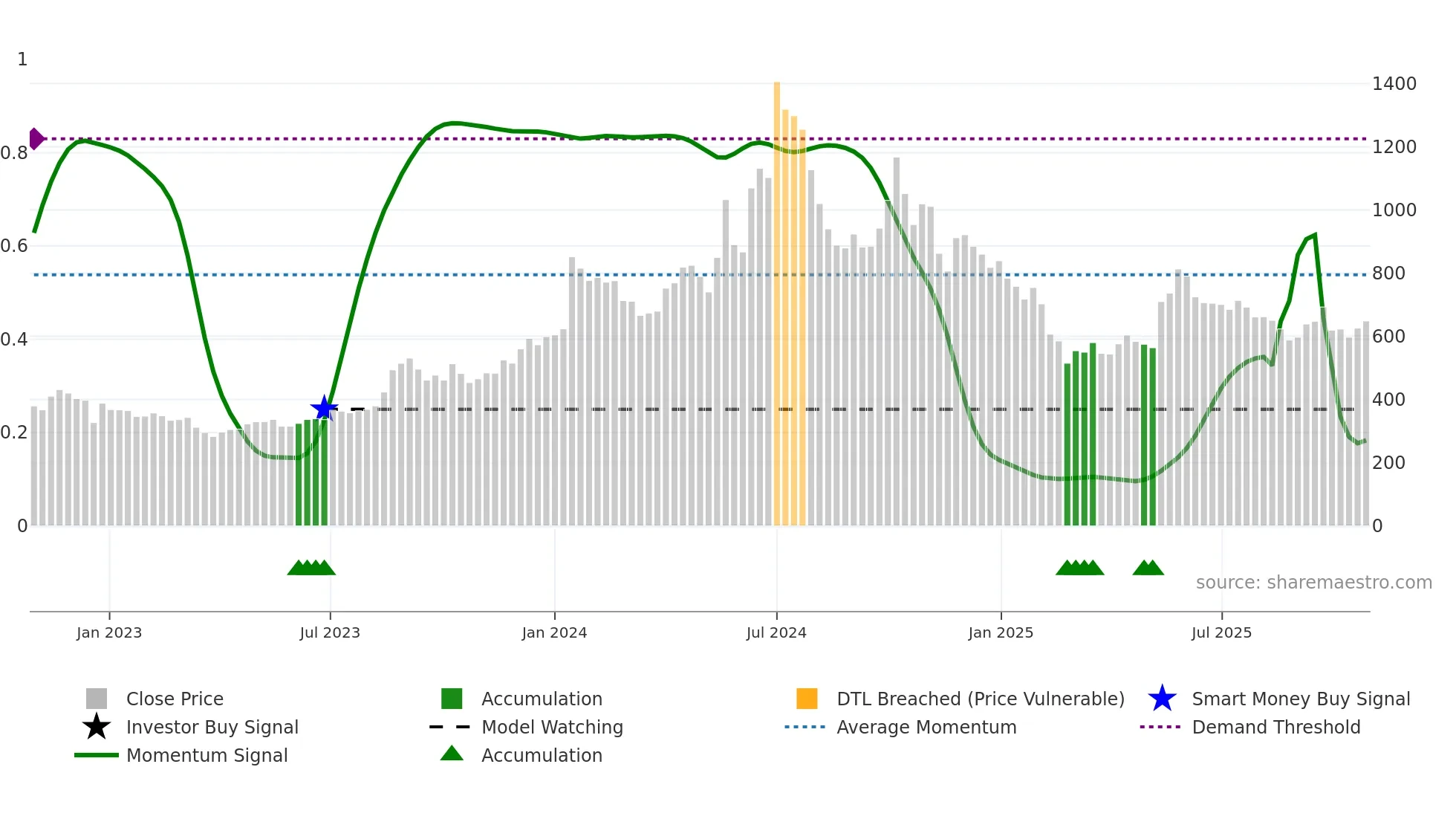 DREDGECORP weekly Smart Money chart