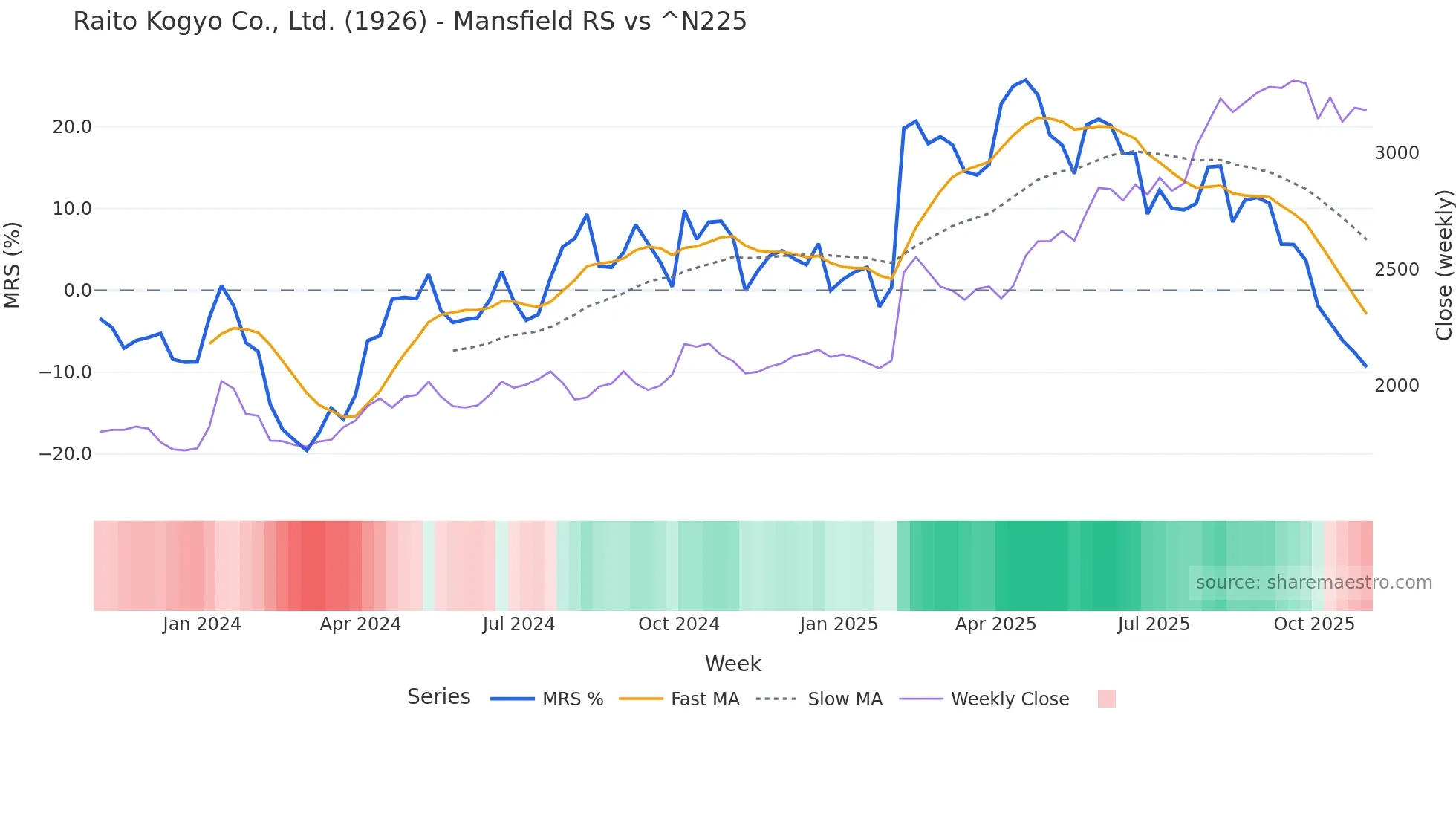 1926 Mansfield Relative Strength chart