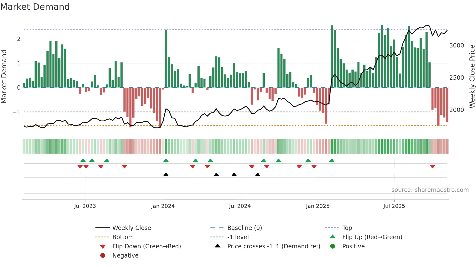 1926 weekly Market Demand chart