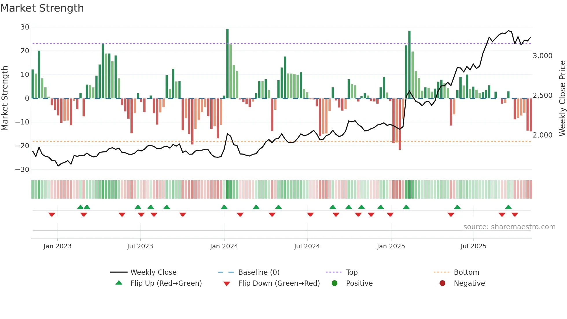 1926 weekly Market Strength chart