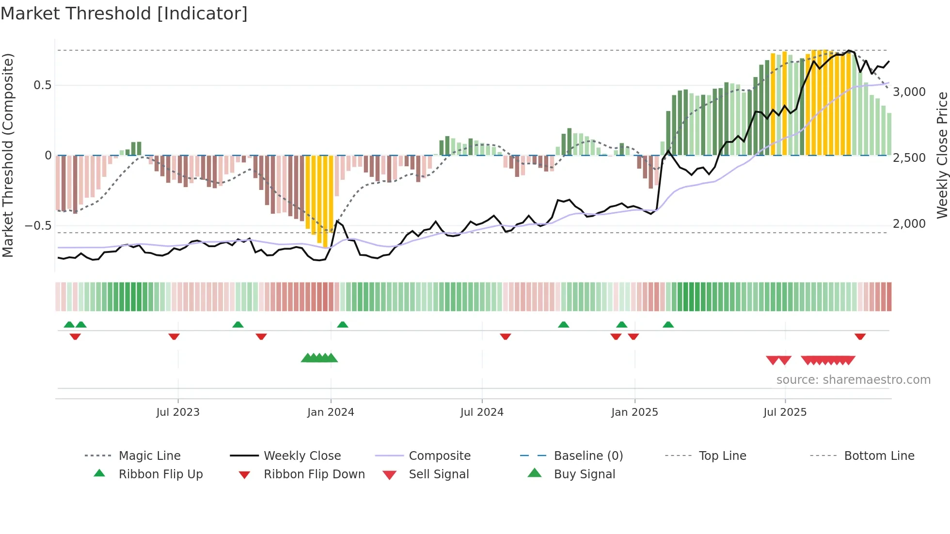1926 weekly Market Threshold chart