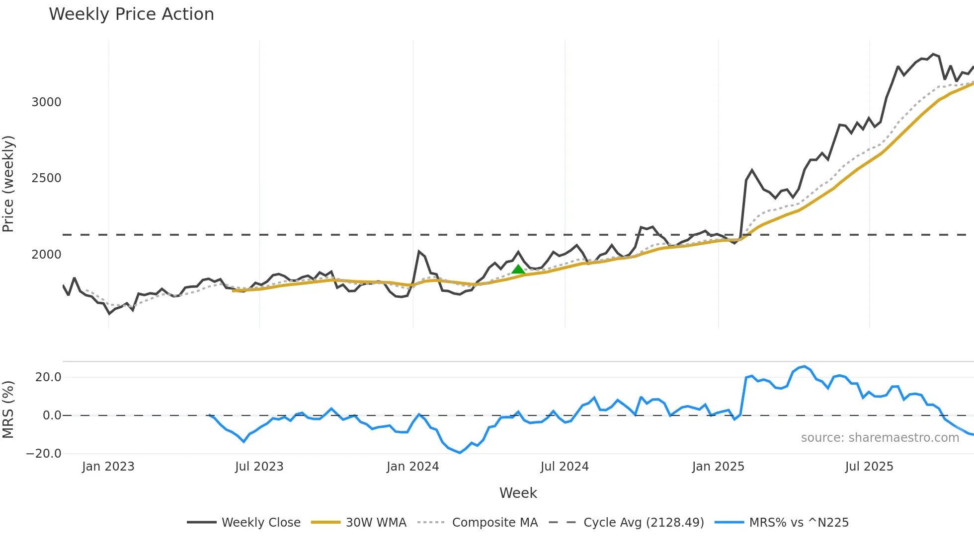 1926 weekly Price Action chart, closing 2025-10-27