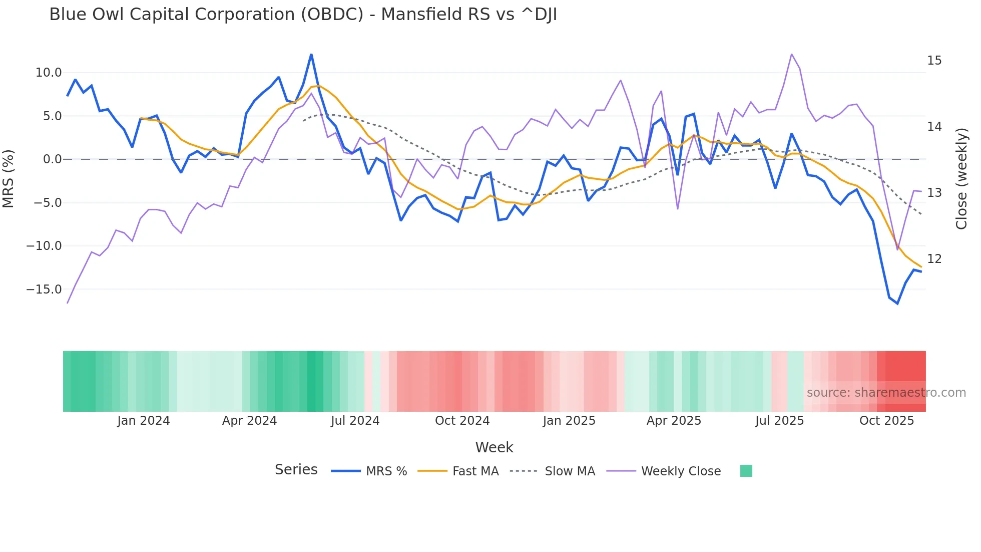 OBDC Mansfield Relative Strength chart