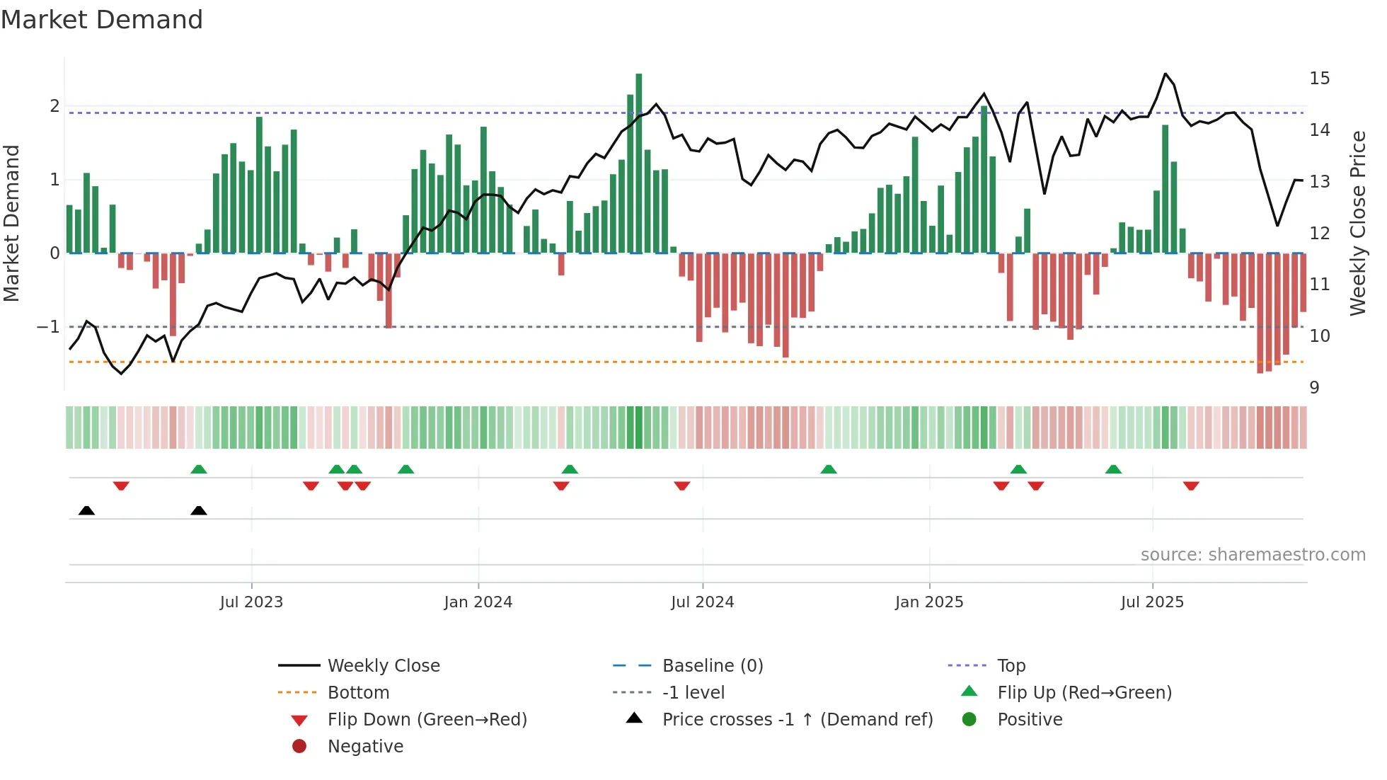 OBDC weekly Market Demand chart
