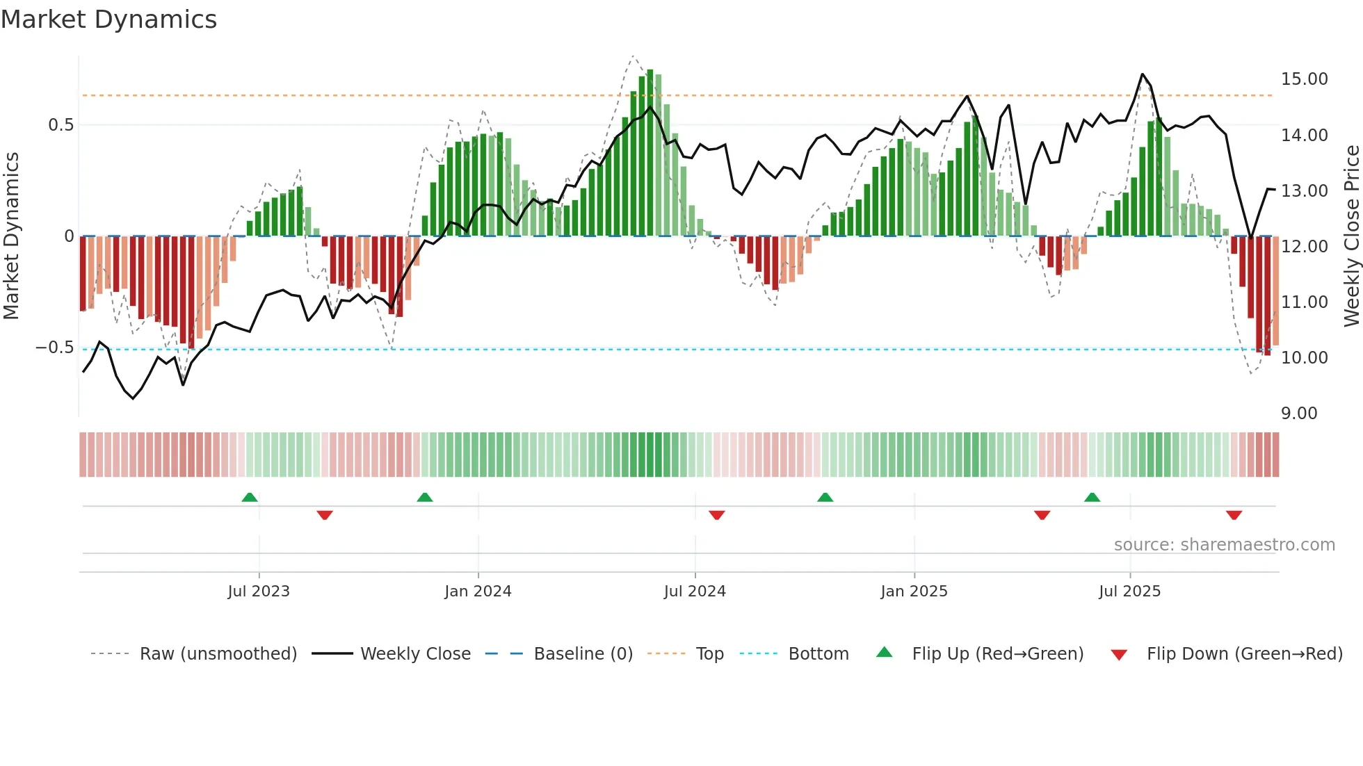 OBDC weekly Market Dynamics chart