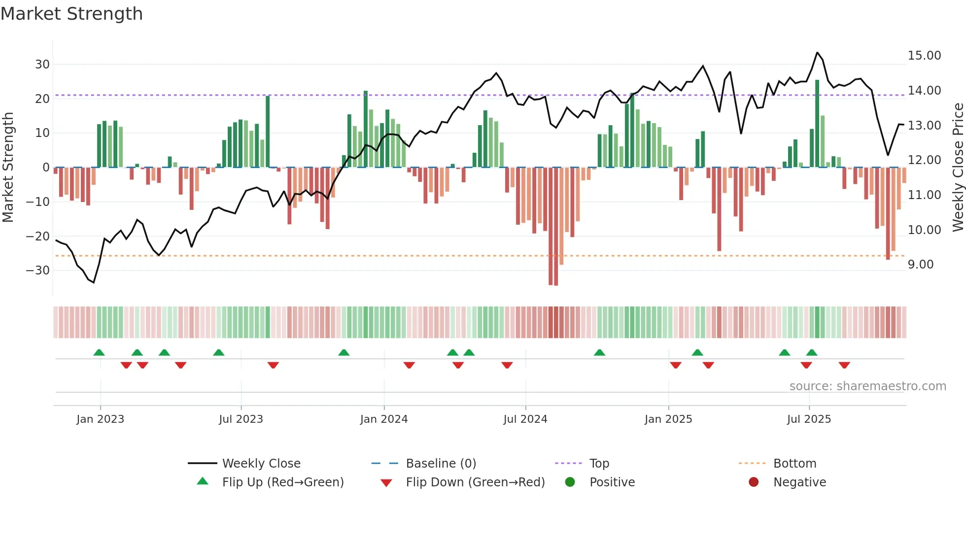 OBDC weekly Market Strength chart