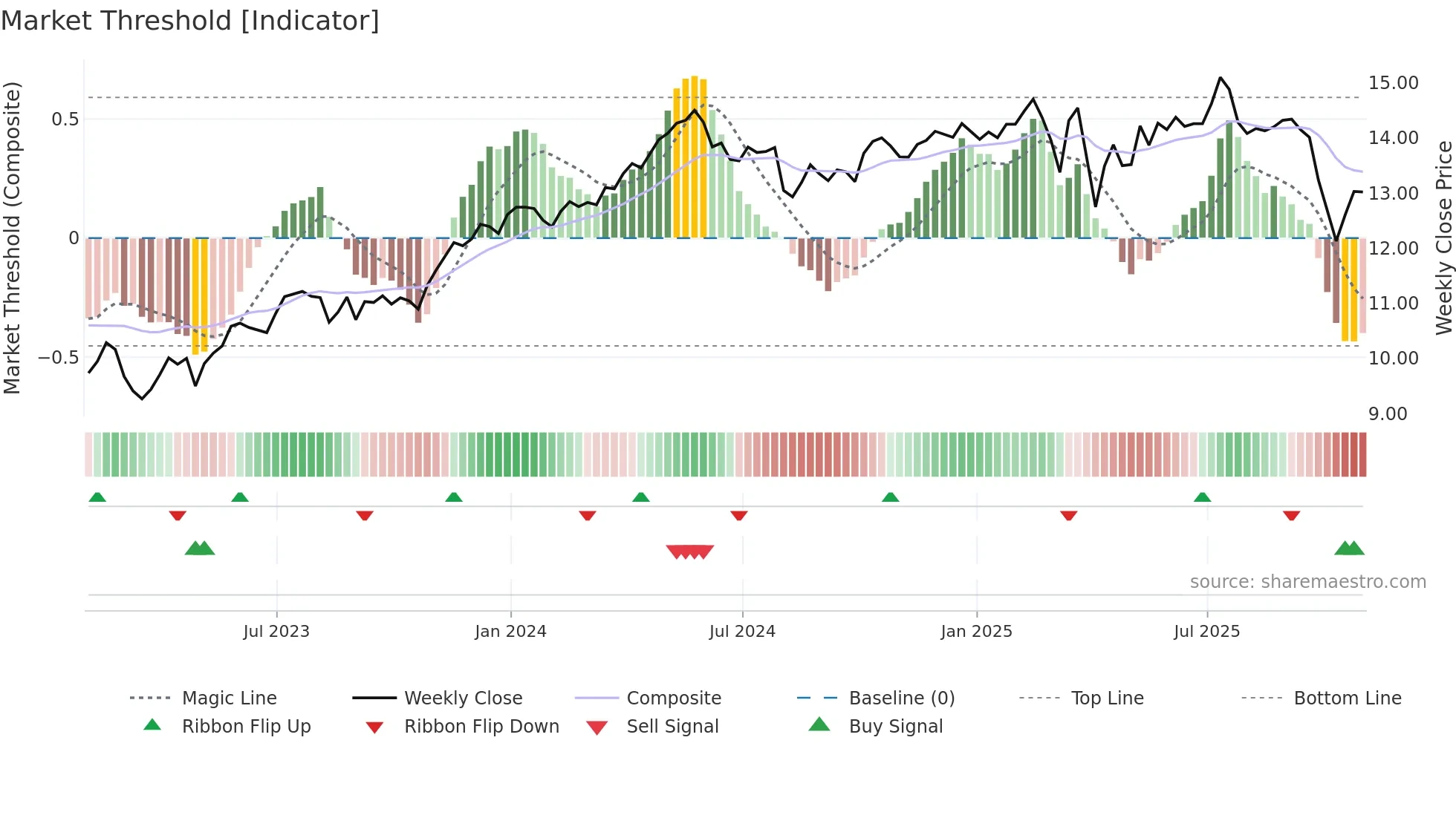OBDC weekly Market Threshold chart