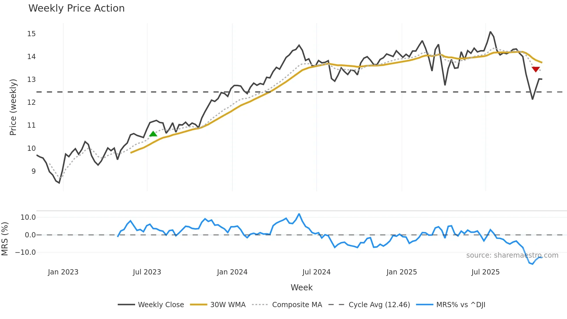 OBDC weekly Price Action chart, closing 2025-10-31