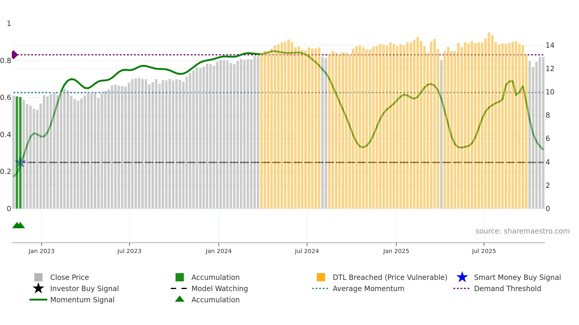 OBDC weekly Smart Money chart