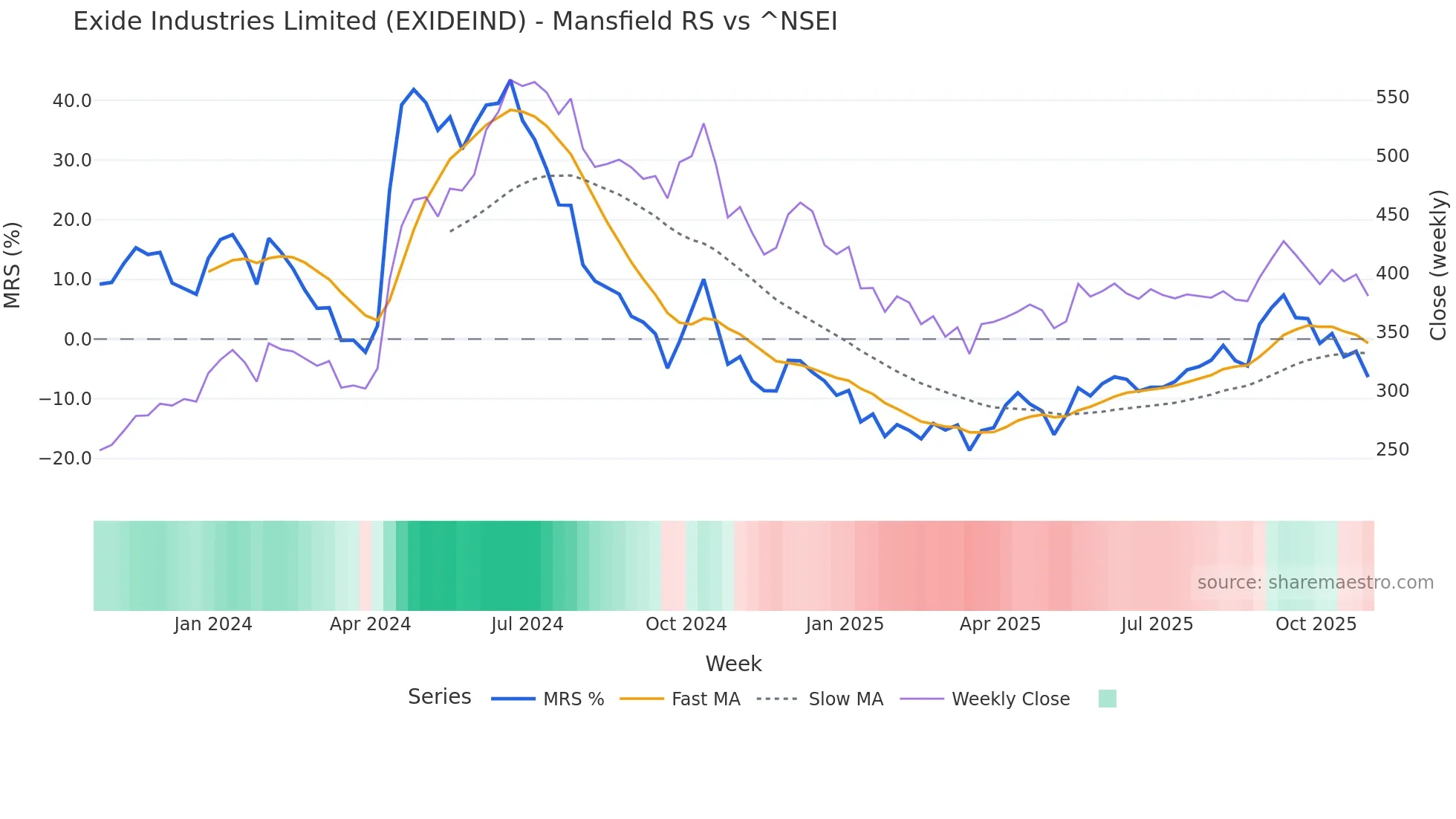 EXIDEIND Mansfield Relative Strength chart
