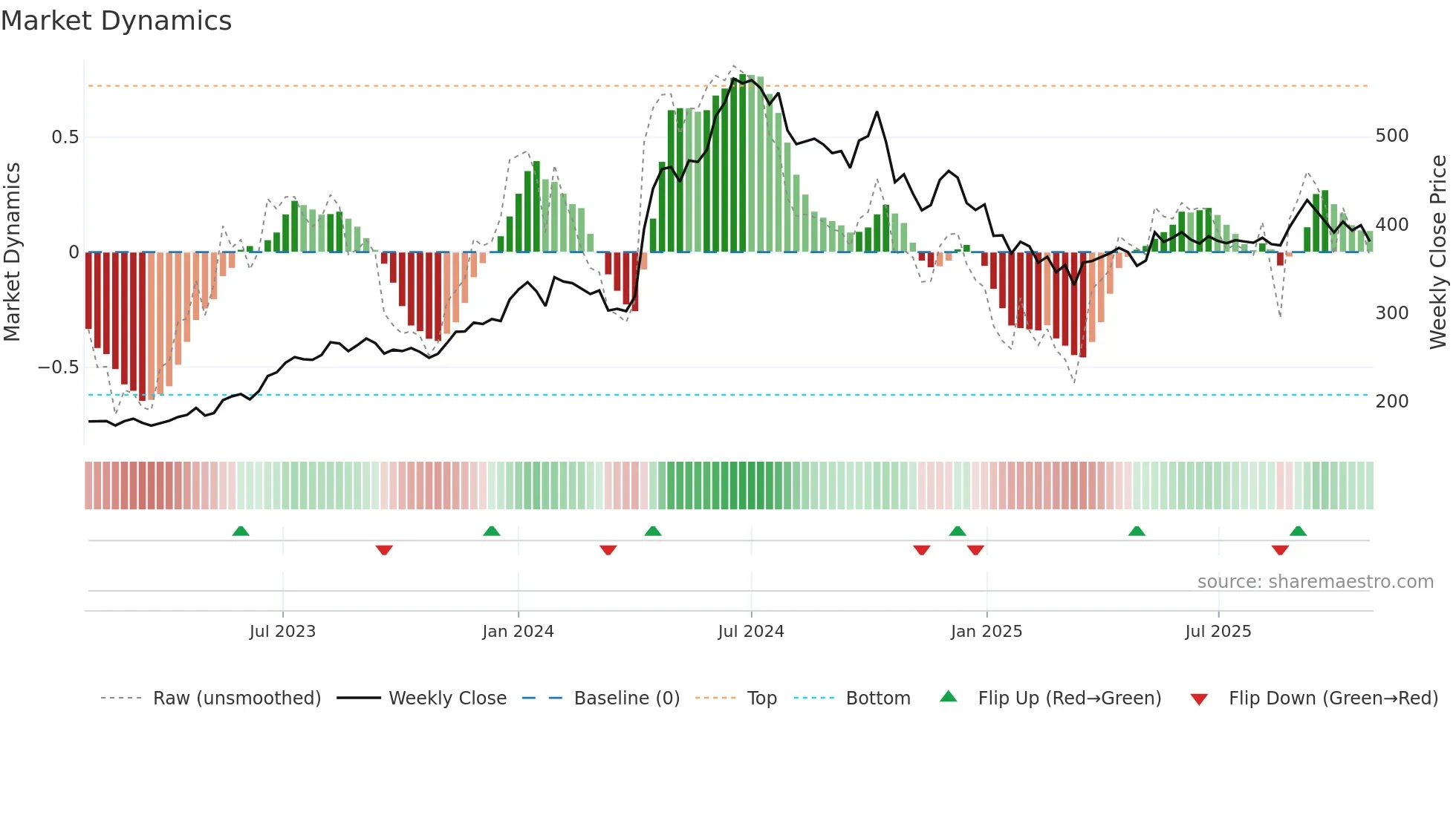 EXIDEIND weekly Market Dynamics chart