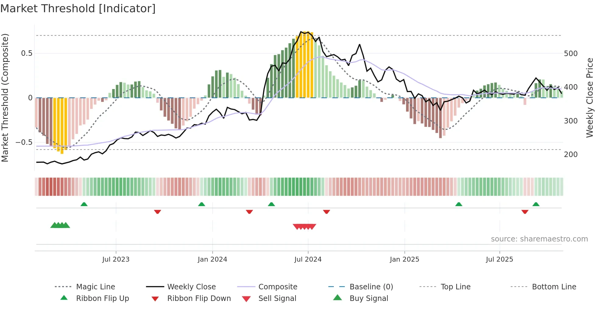 EXIDEIND weekly Market Threshold chart