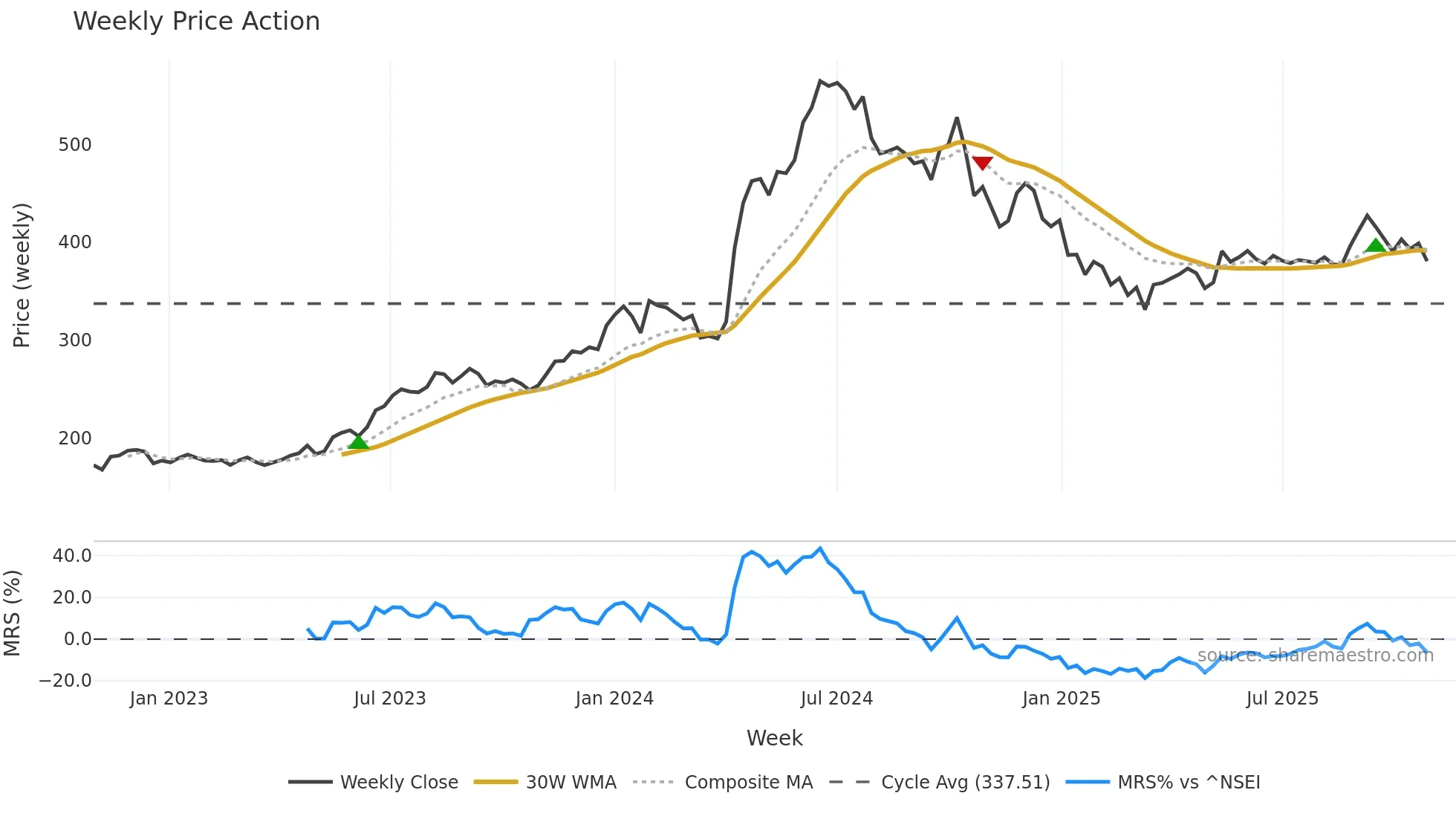 EXIDEIND weekly Price Action chart, closing 2025-10-27