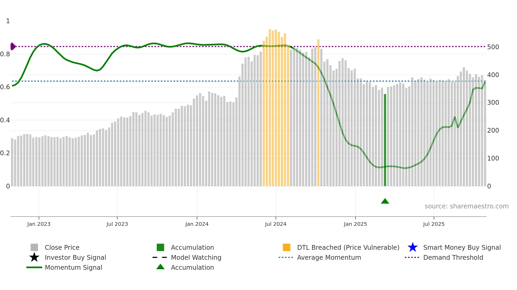 EXIDEIND weekly Smart Money chart