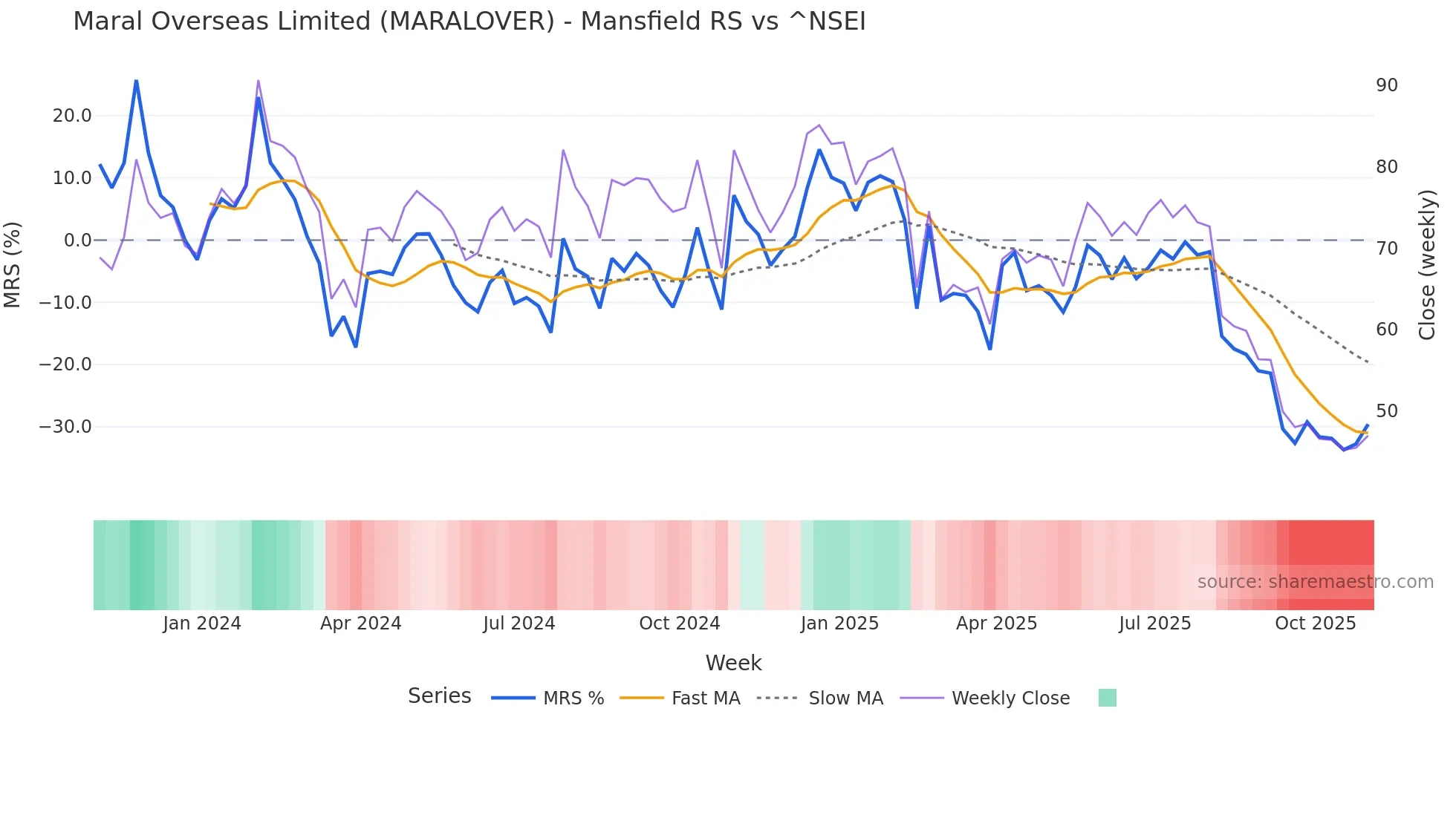 MARALOVER Mansfield Relative Strength chart