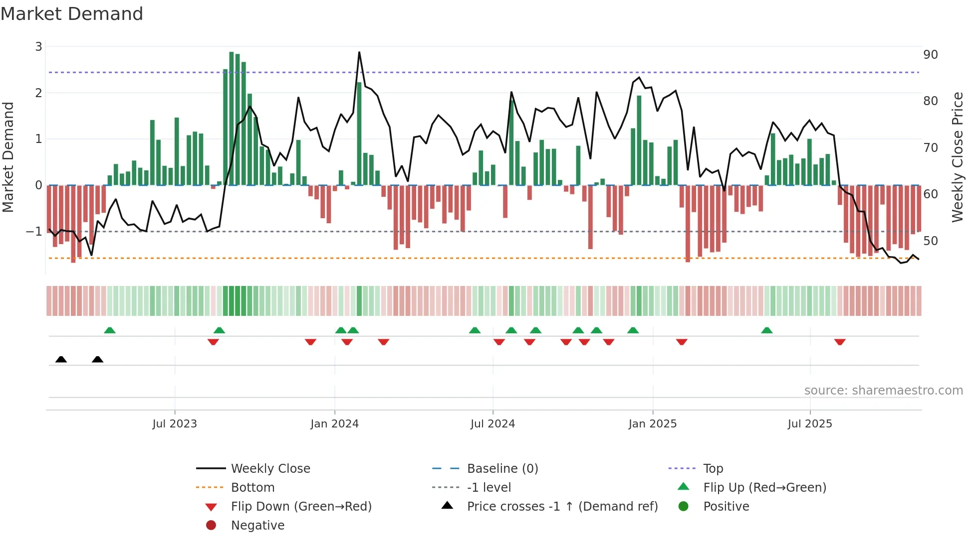 MARALOVER weekly Market Demand chart