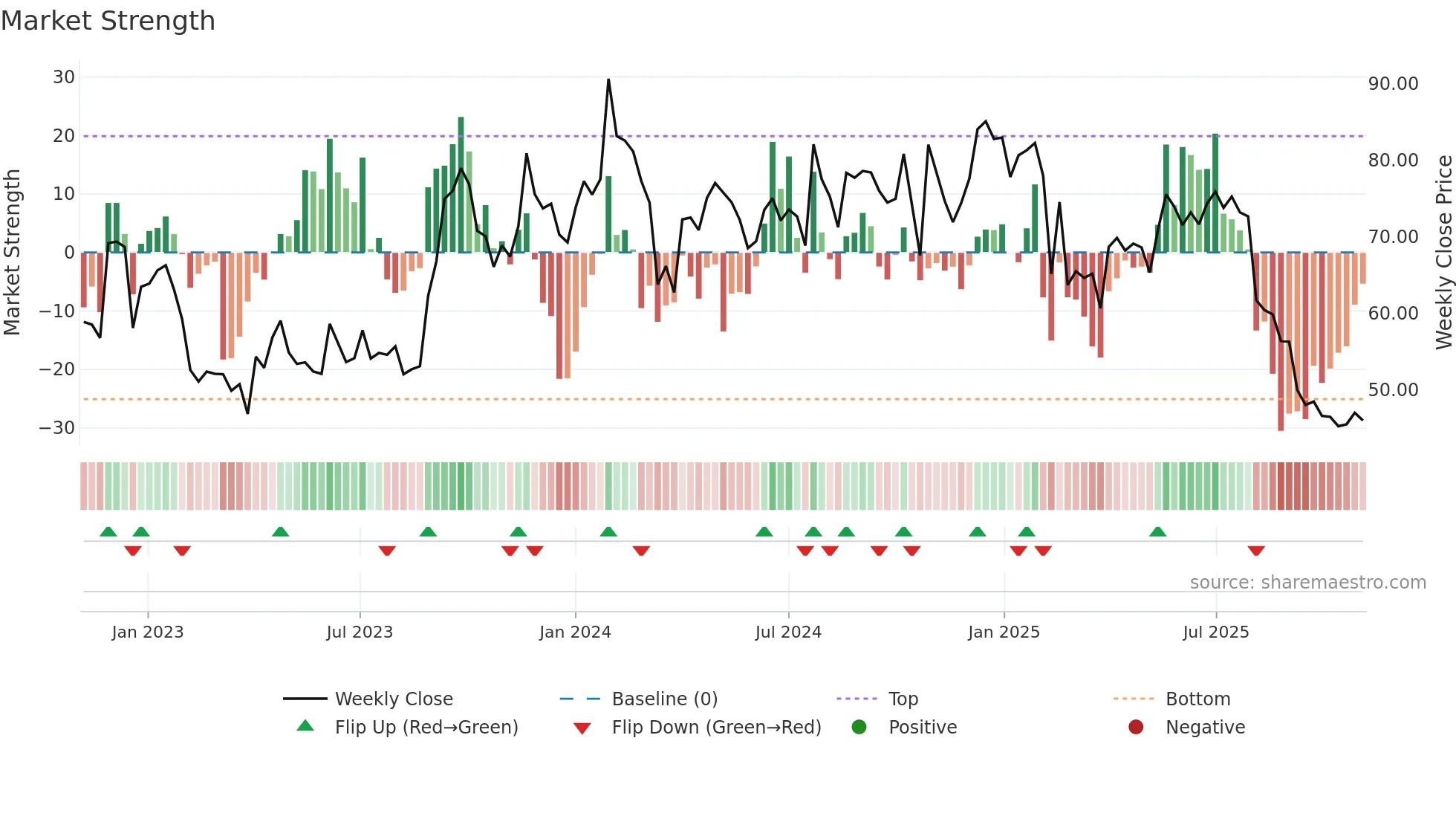 MARALOVER weekly Market Strength chart