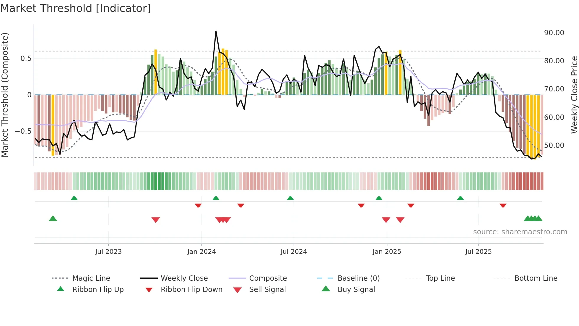 MARALOVER weekly Market Threshold chart