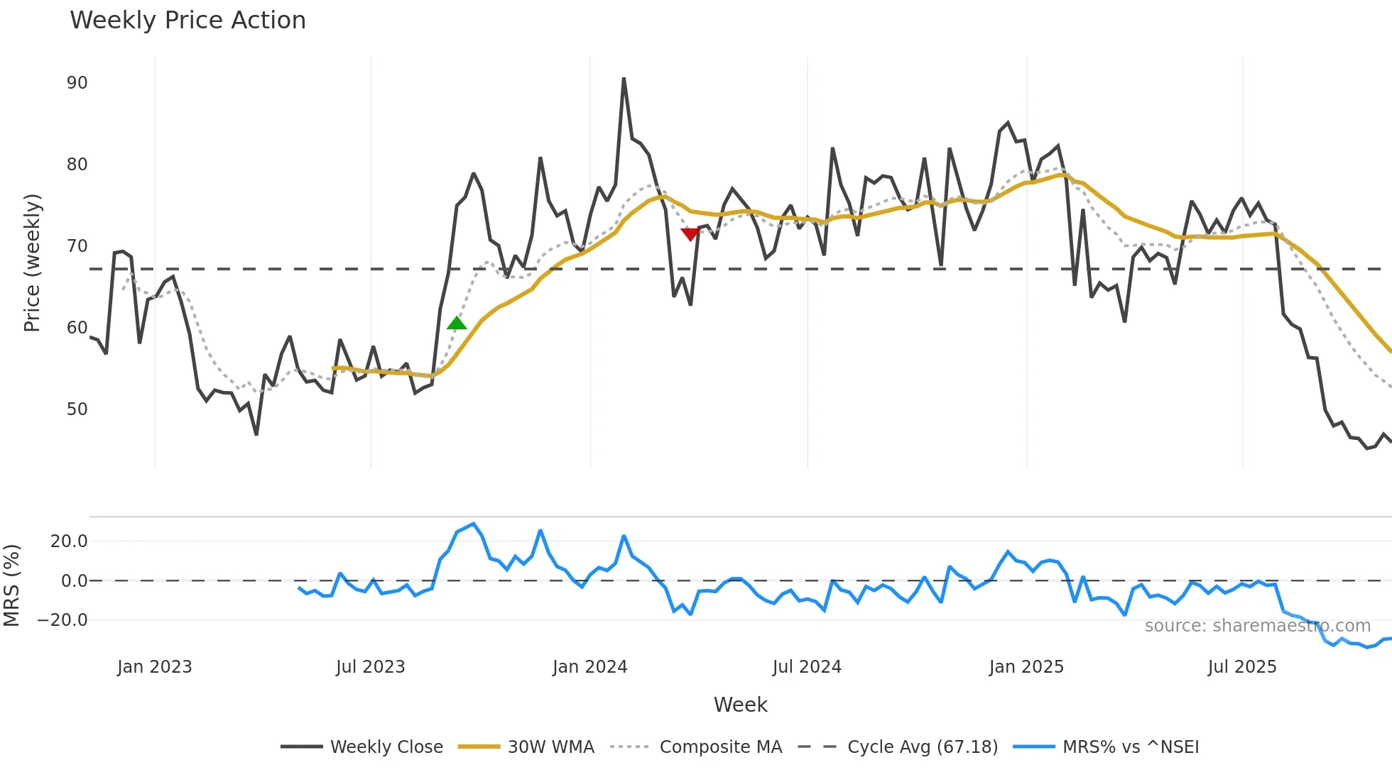 MARALOVER weekly Price Action chart, closing 2025-10-27