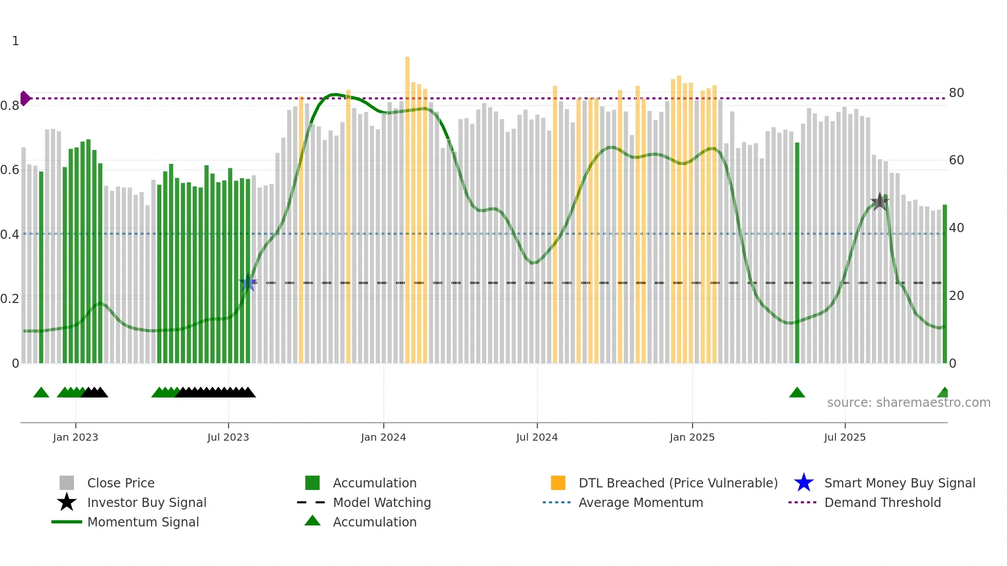 MARALOVER weekly Smart Money chart