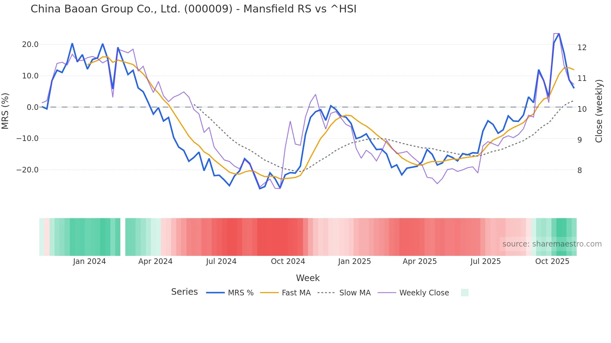 000009 Mansfield Relative Strength chart