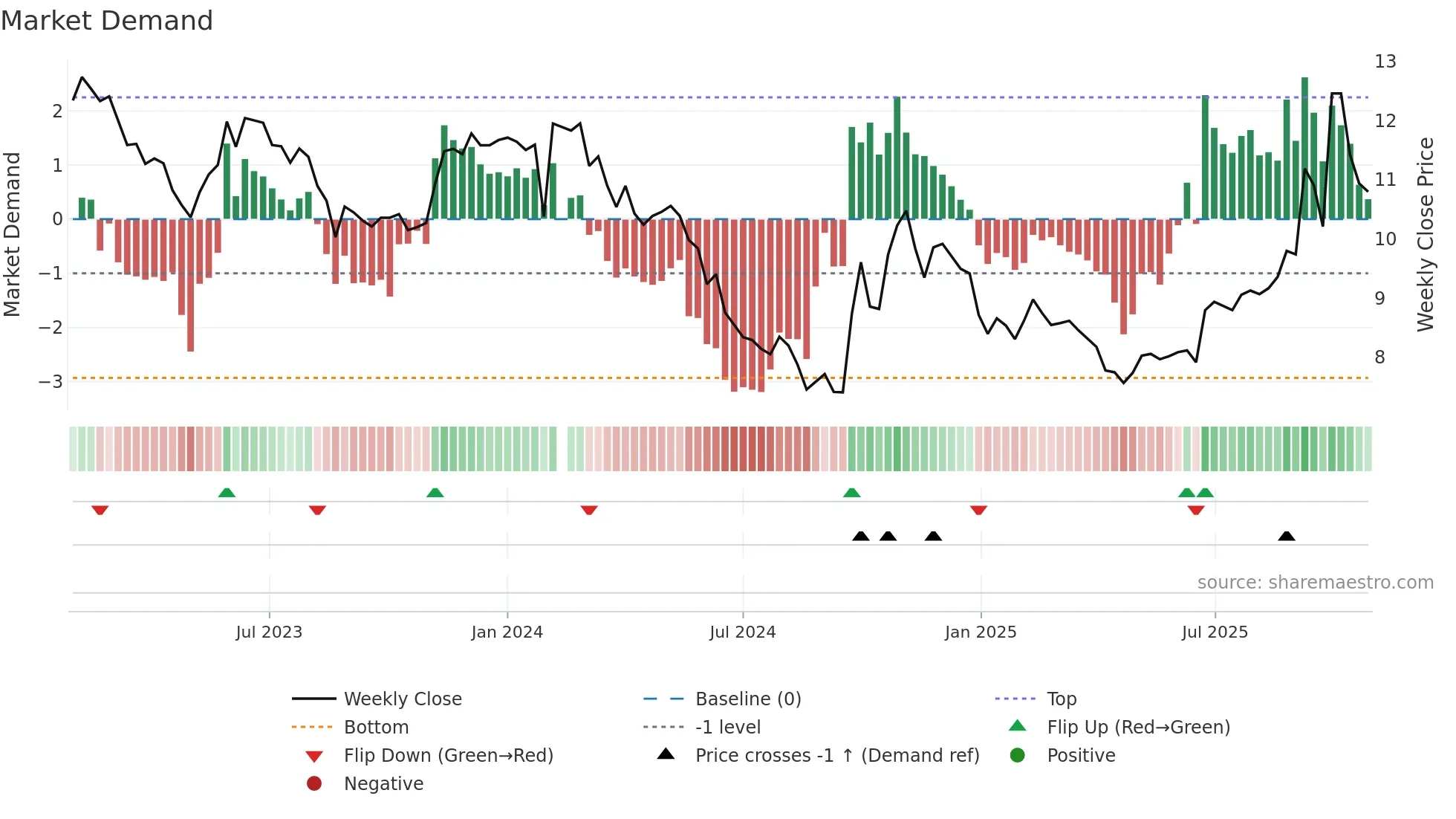 000009 weekly Market Demand chart