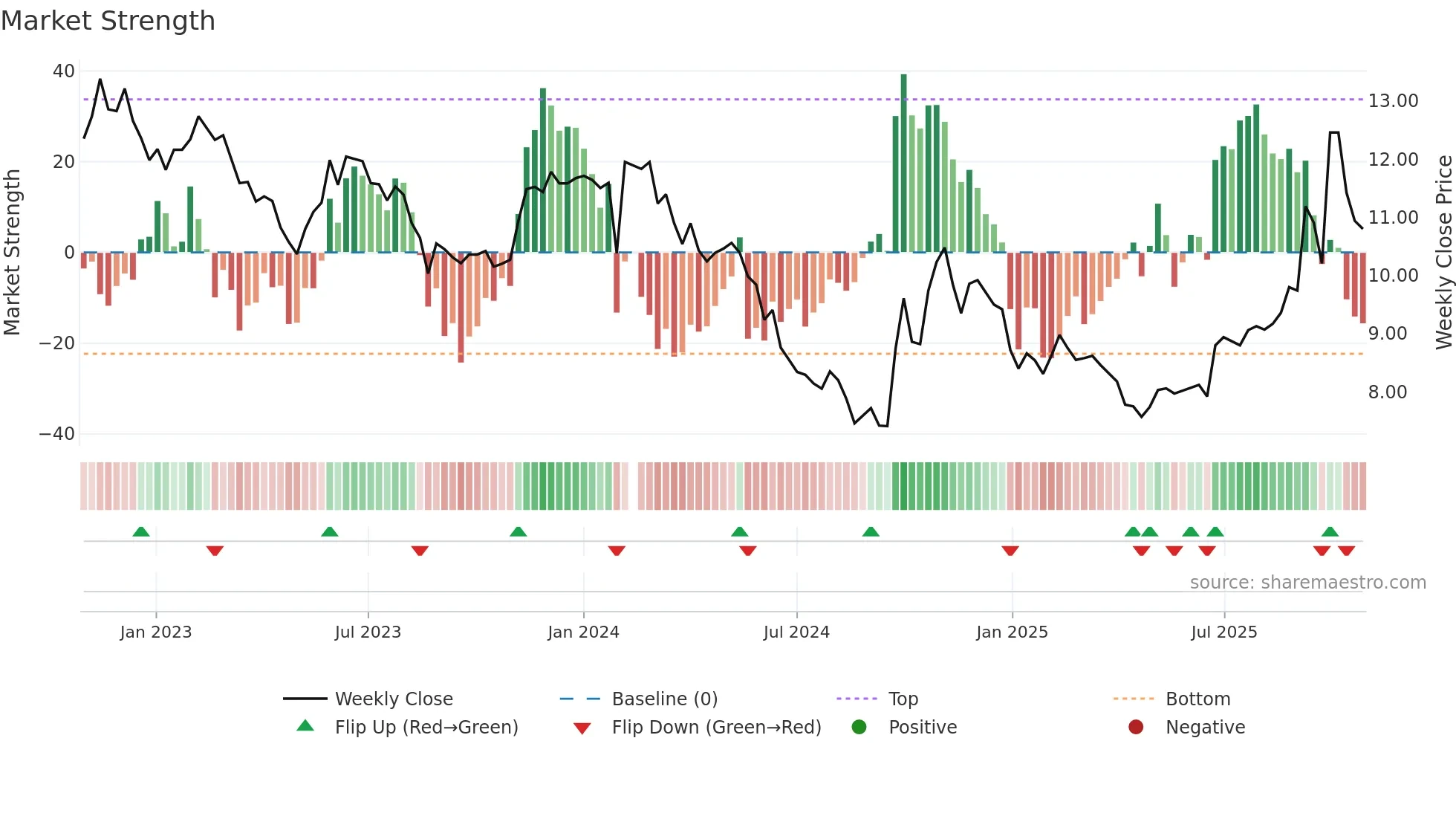 000009 weekly Market Strength chart