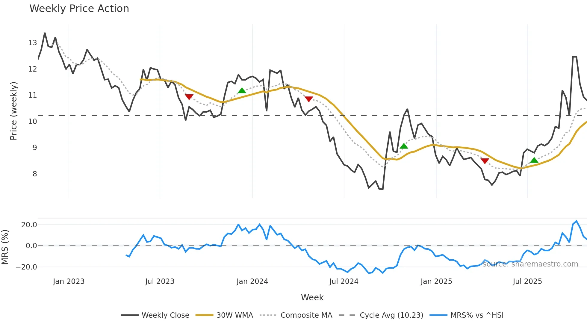 000009 weekly Price Action chart, closing 2025-10-27